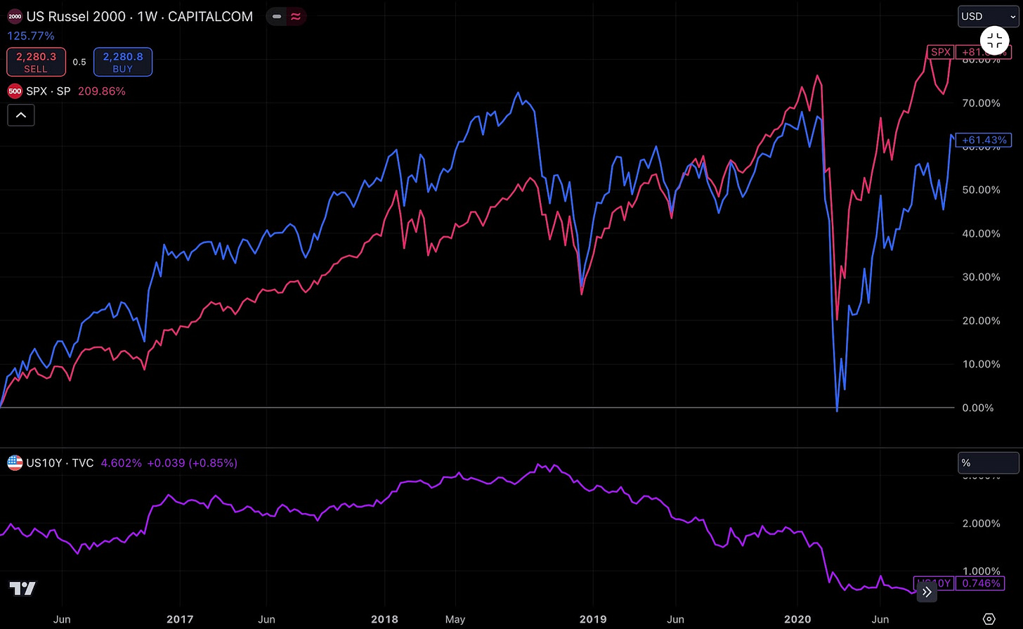 米国ラッセル2000指数とS&P500指数の長期的な推移を比較したチャート。2025年の市場予測に関連。