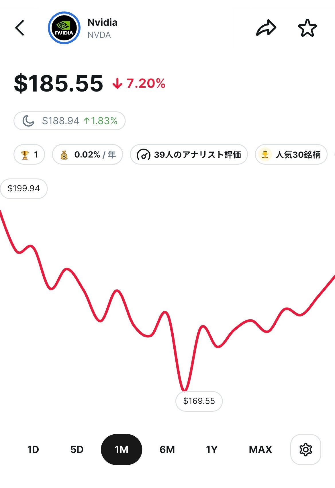 NVIDIA（NVDA）の株価アプリ画面。1か月チャートで株価185.55ドル、-7.20%。安値169.55ドルから回復傾向の赤い折れ線グラフ。