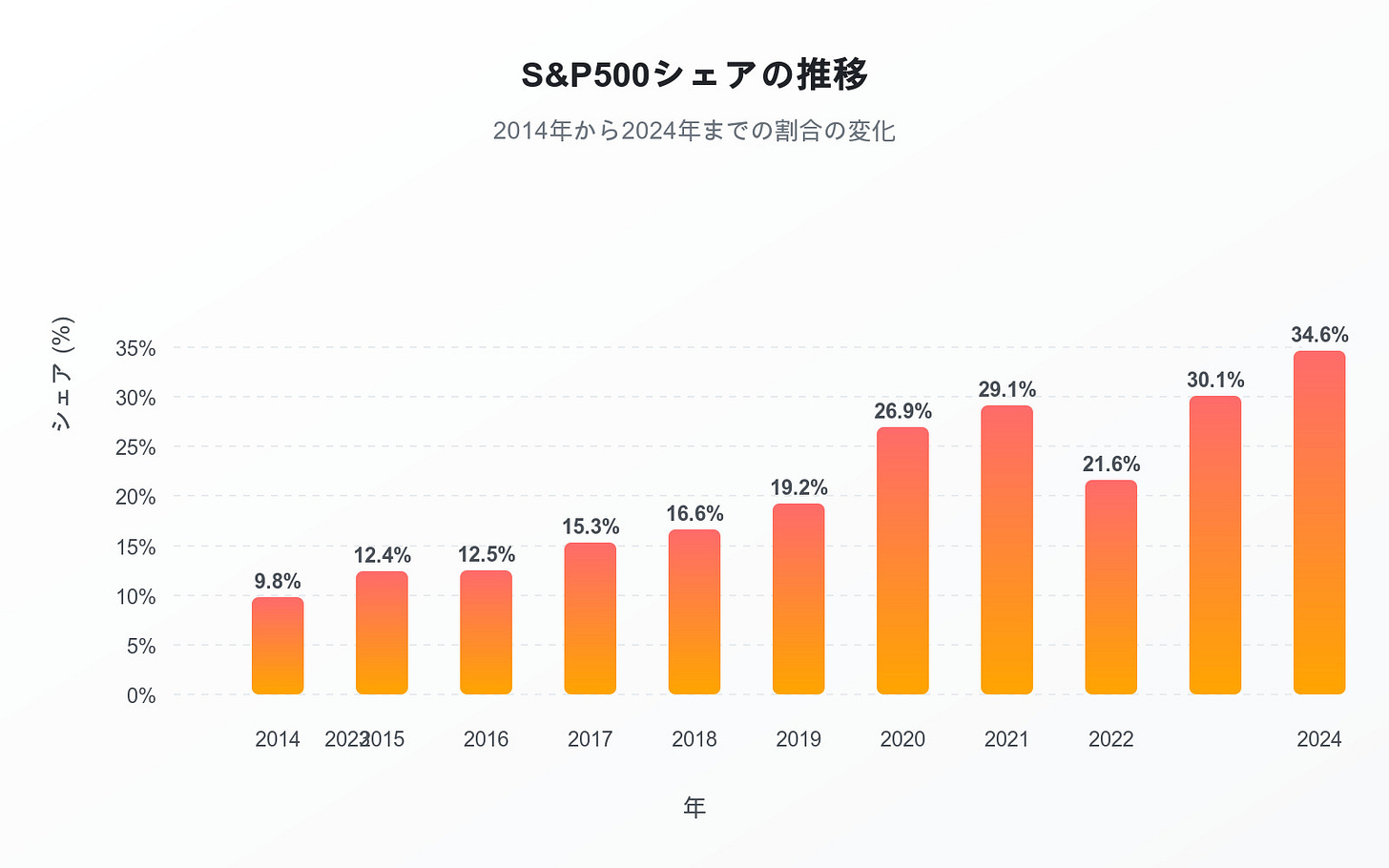 S&P500の市場シェア推移を示す棒グラフ。2014年から2024年までのシェアの増加を示しており、2024年には34.6%に達している。