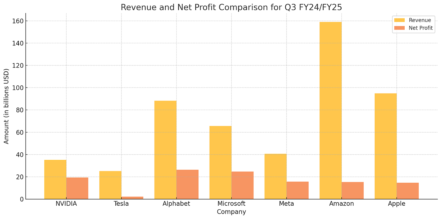 2024年第3四半期および2025年第1四半期における主要企業の収益と純利益を比較した棒グラフ。NVIDIA、Tesla、Alphabet、Microsoft、Meta、Amazon、Appleが含まれている。