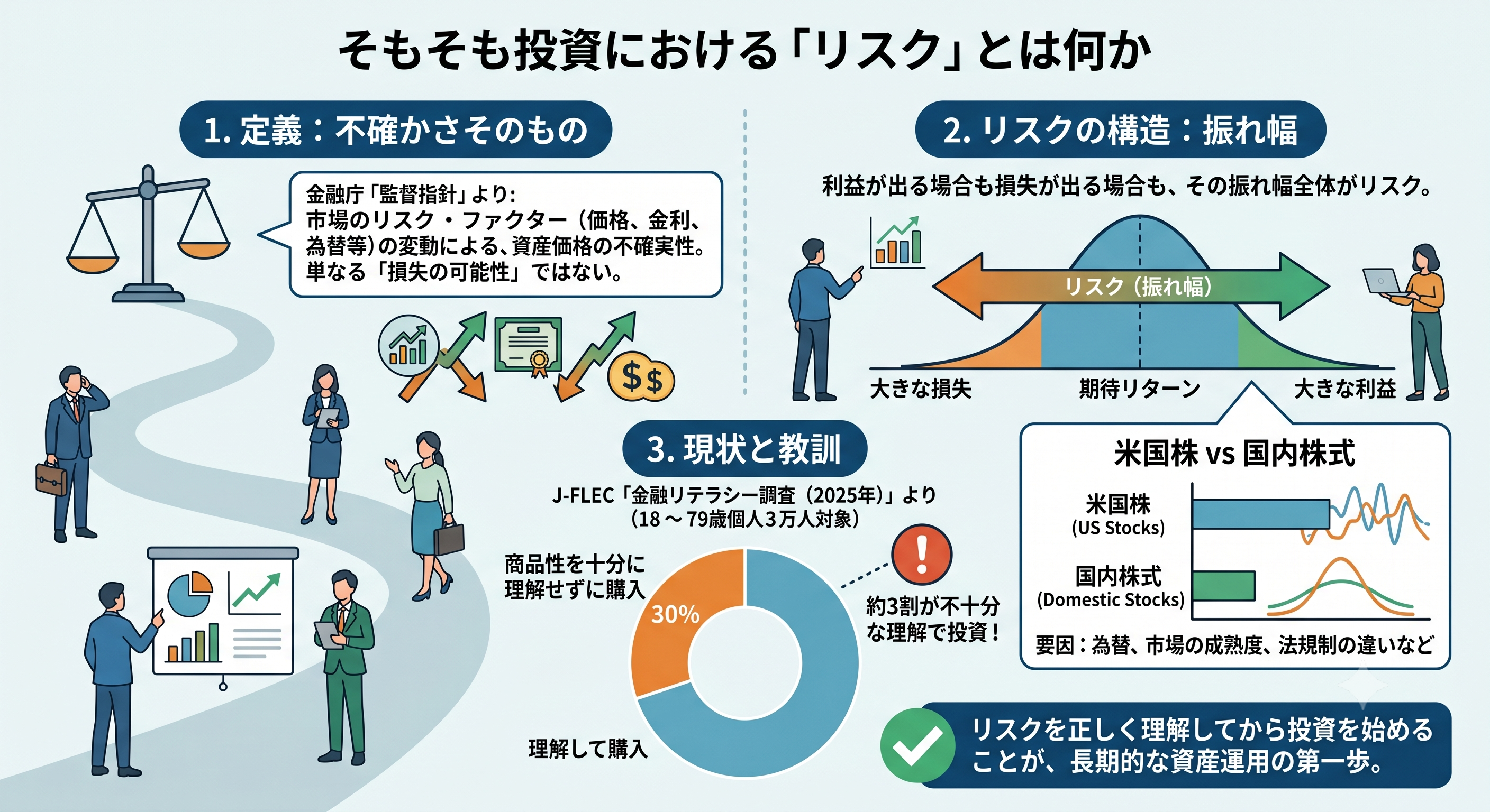 投資におけるリスクの定義と振れ幅の考え方を米国株と国内株式で比較する図解