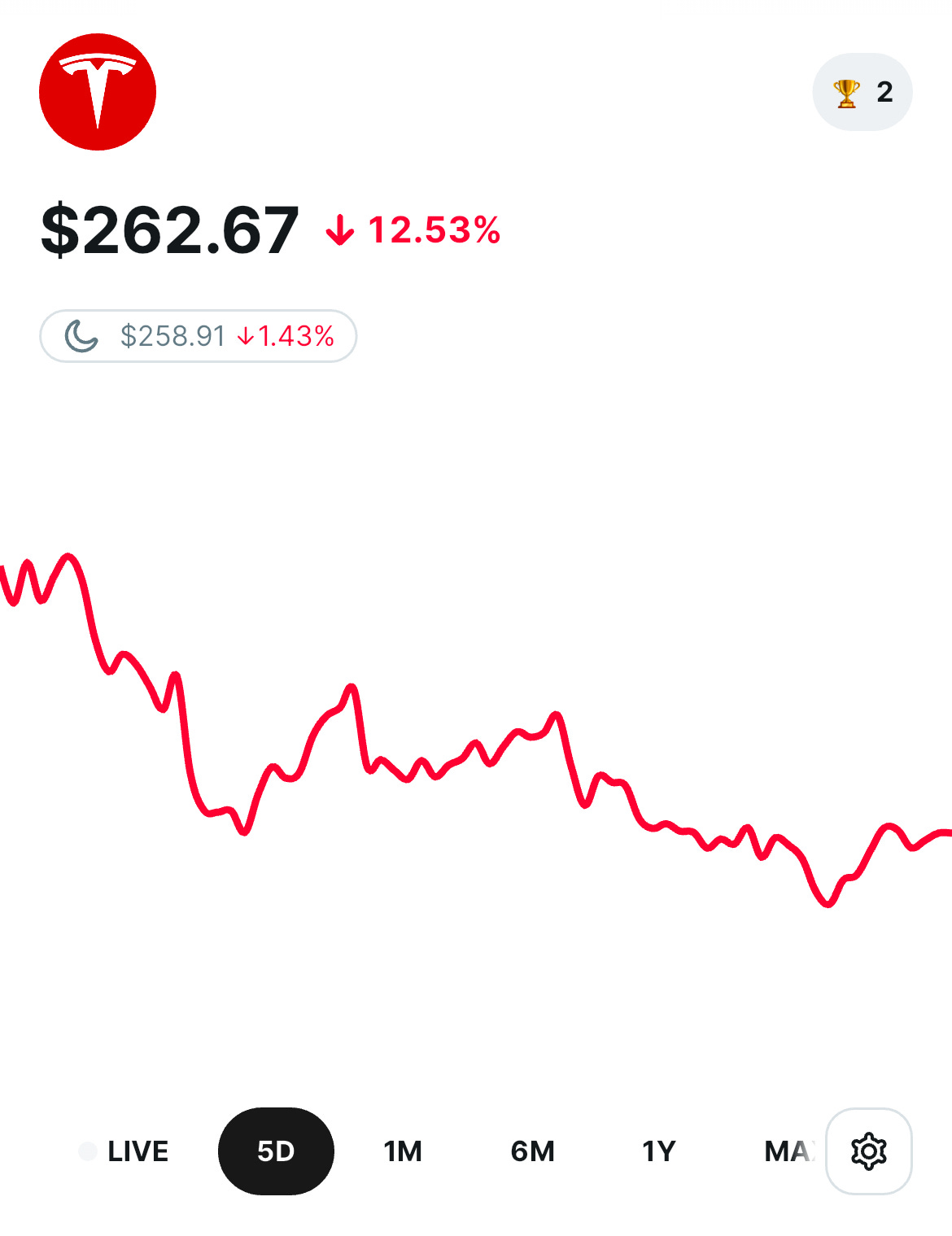 Teslaの株価が$262.67まで下落し、過去5日間で12.53%の下落を示すグラフ。