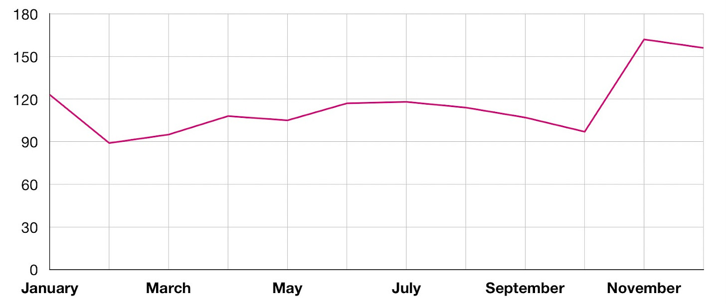 2024年の米国市場の月ごとの成長率推移を示すグラフ。トランプ氏再就任を前にした市場の変化を表す。