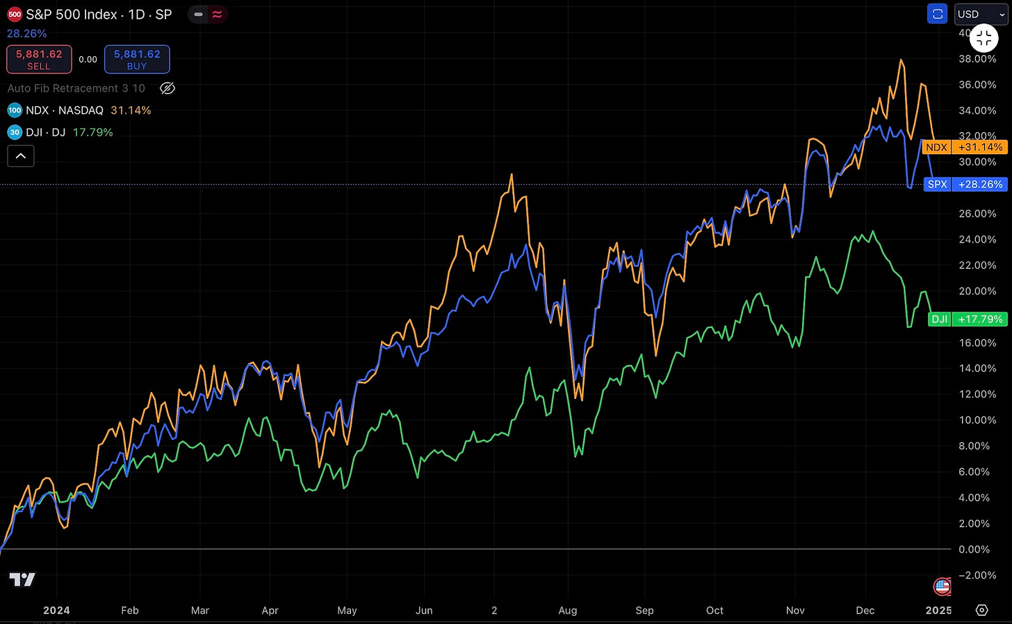  2024年の米国主要株価指数（S&P500、NASDAQ、ダウ平均）の年間推移を示すチャート。2025年のトランプ氏再就任に関連した市場の振り返り。