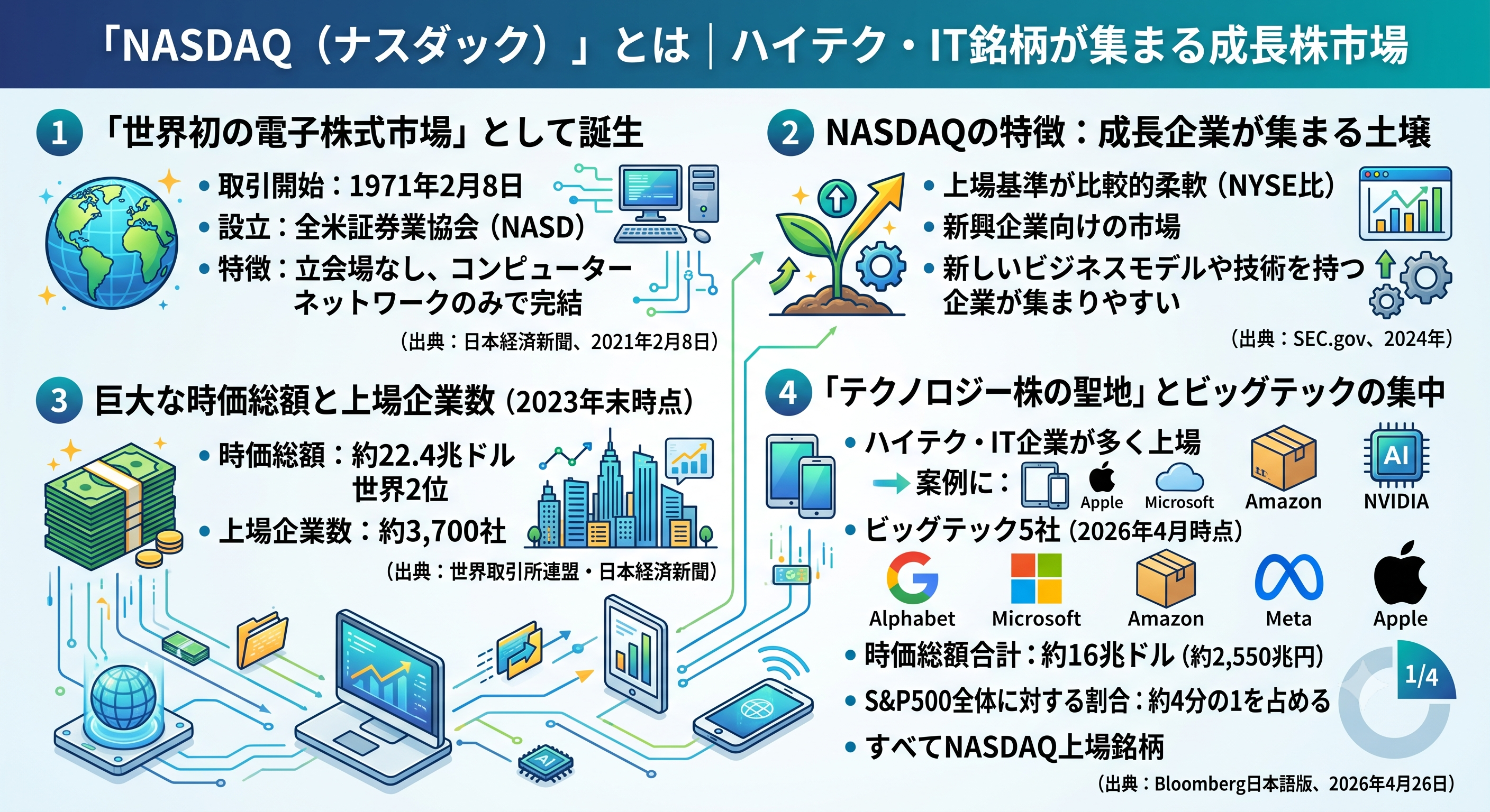 NASDAQ（ナスダック）の概要、特徴、市場規模を4つのポイントで解説したインフォグラフィック。「1.世界初の電子株式市場として誕生」「2.成長企業が集まる土壌（柔軟な上場基準）」「3.巨大な時価総額（約22.4兆ドル）と上場企業数（約3,700社）」「4.テクノロジー株の聖地とビッグテック5社の集中（時価総額計約16兆ドル、S&P500の約4分の1）」について、グラフやアイコンを交えて論理的に図解しています。