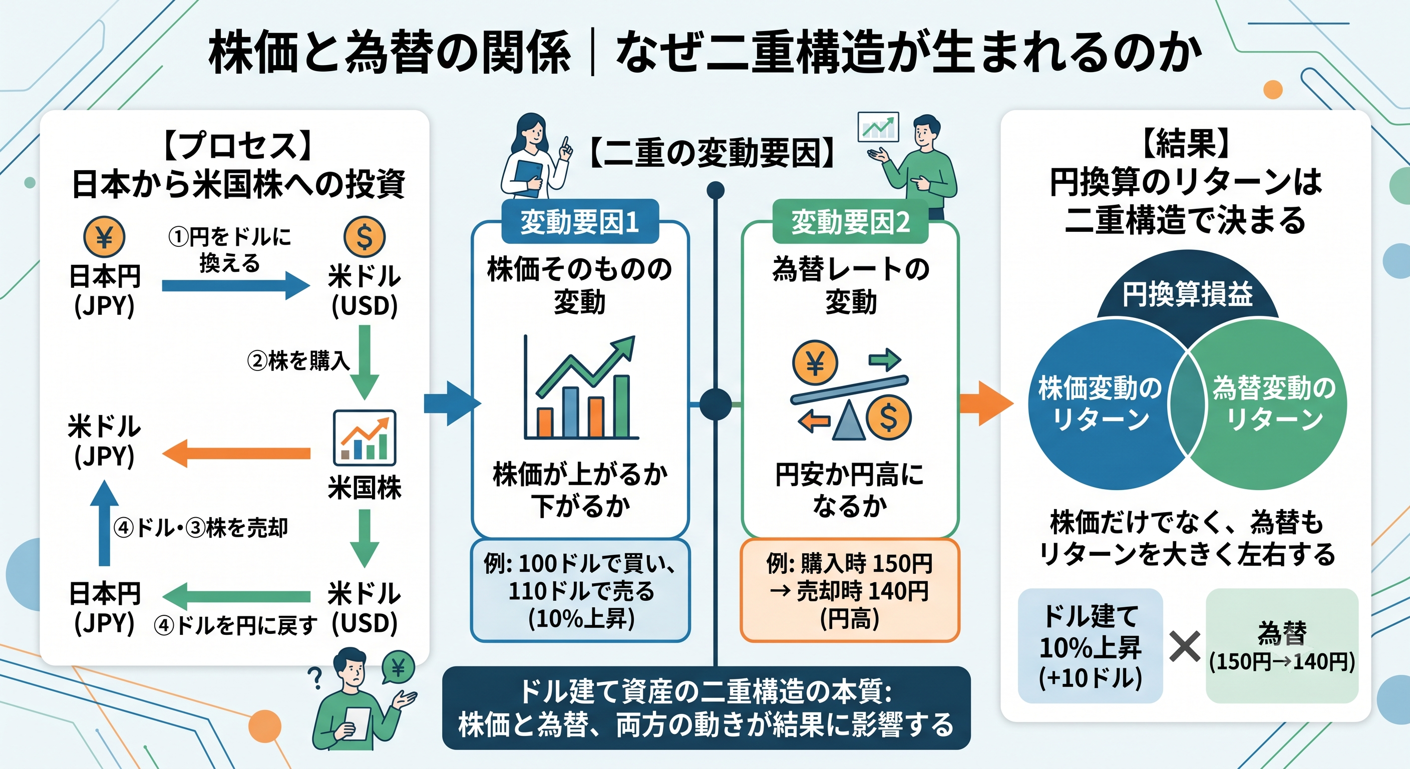 ドル建て米国株投資における株価と為替の二重構造を解説する図解