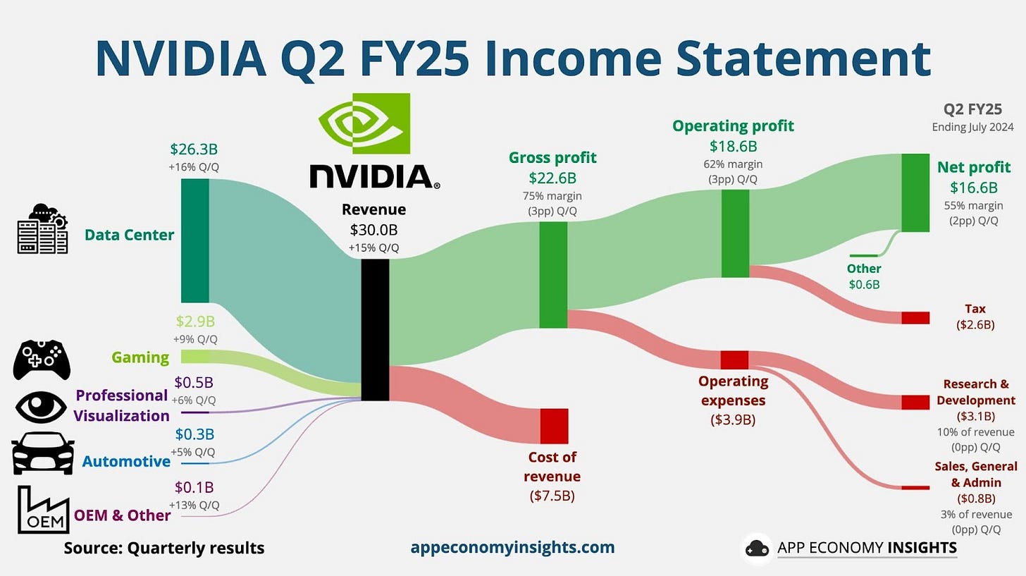 NVIDIA Q2の決算報告に基づく収益構造（App Economy Insight より引用）