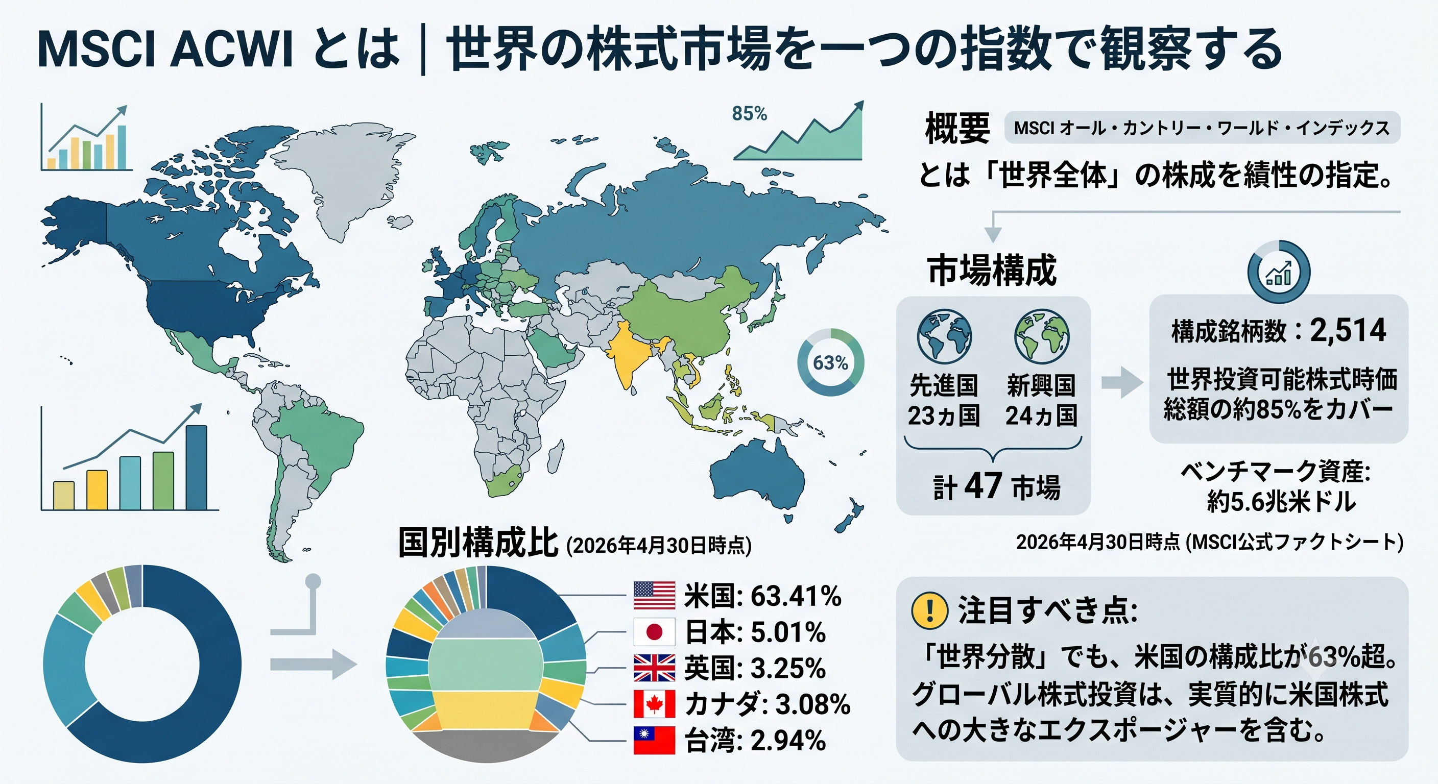 MSCI ACWIの概要と世界株式市場の国別構成比を示す図解