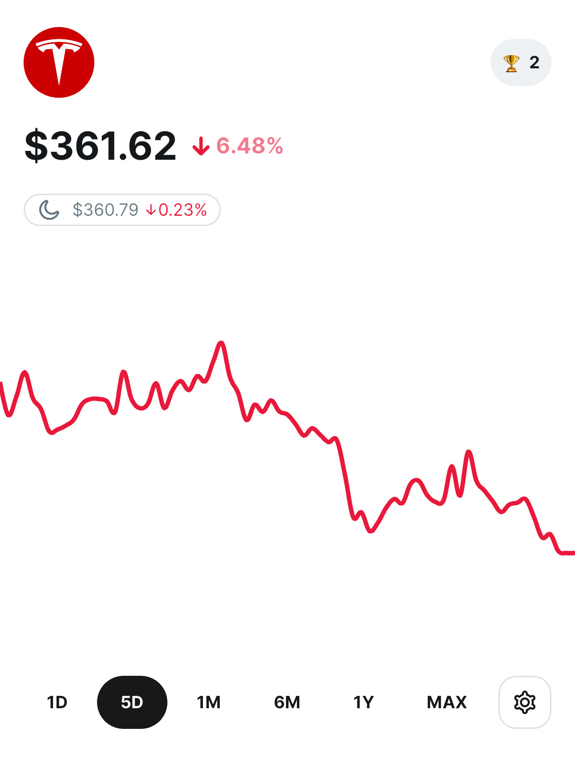 「Tesla（TSLA）の株価チャート。5日間の推移を示し、現在の価格は361.62ドル、6.48%の下落を記録」