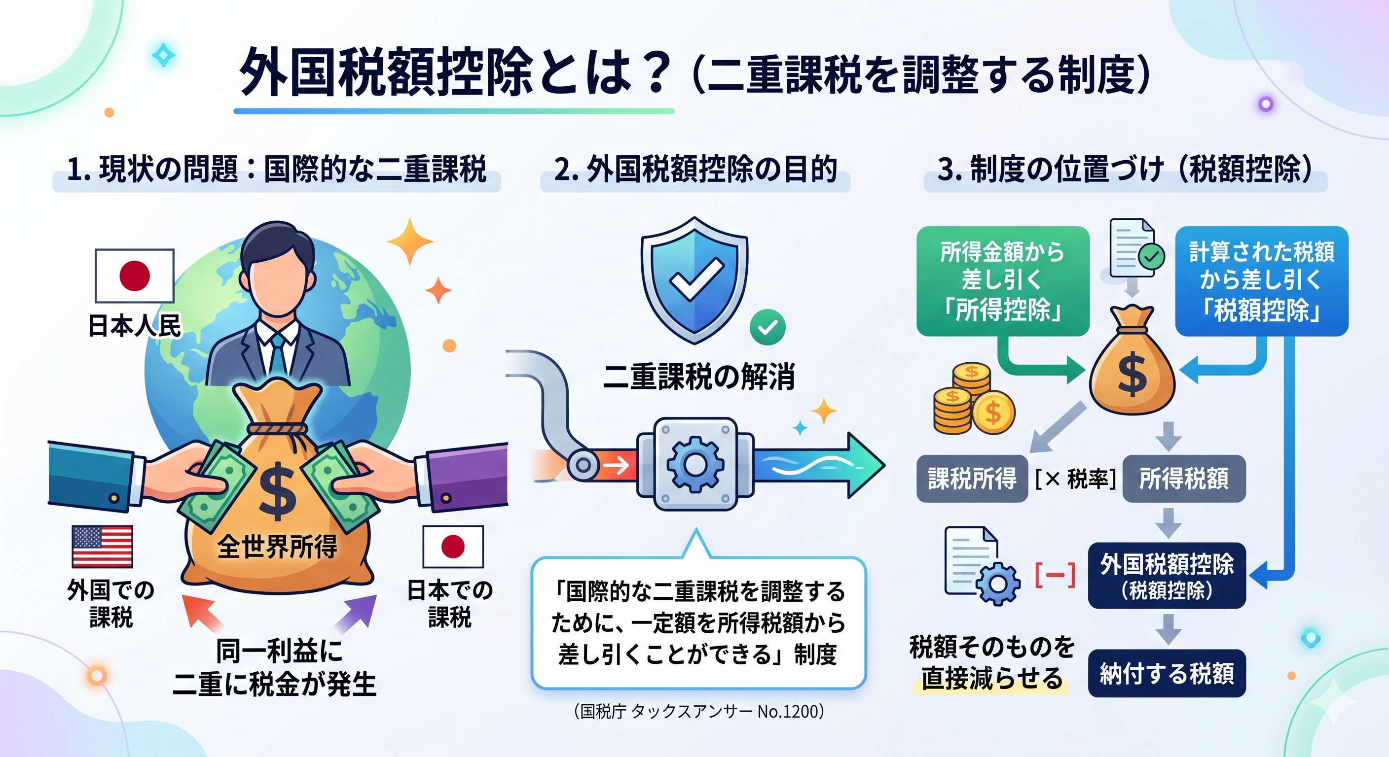 外国税額控除の仕組みと国際的な二重課税を調整する制度を示す図解