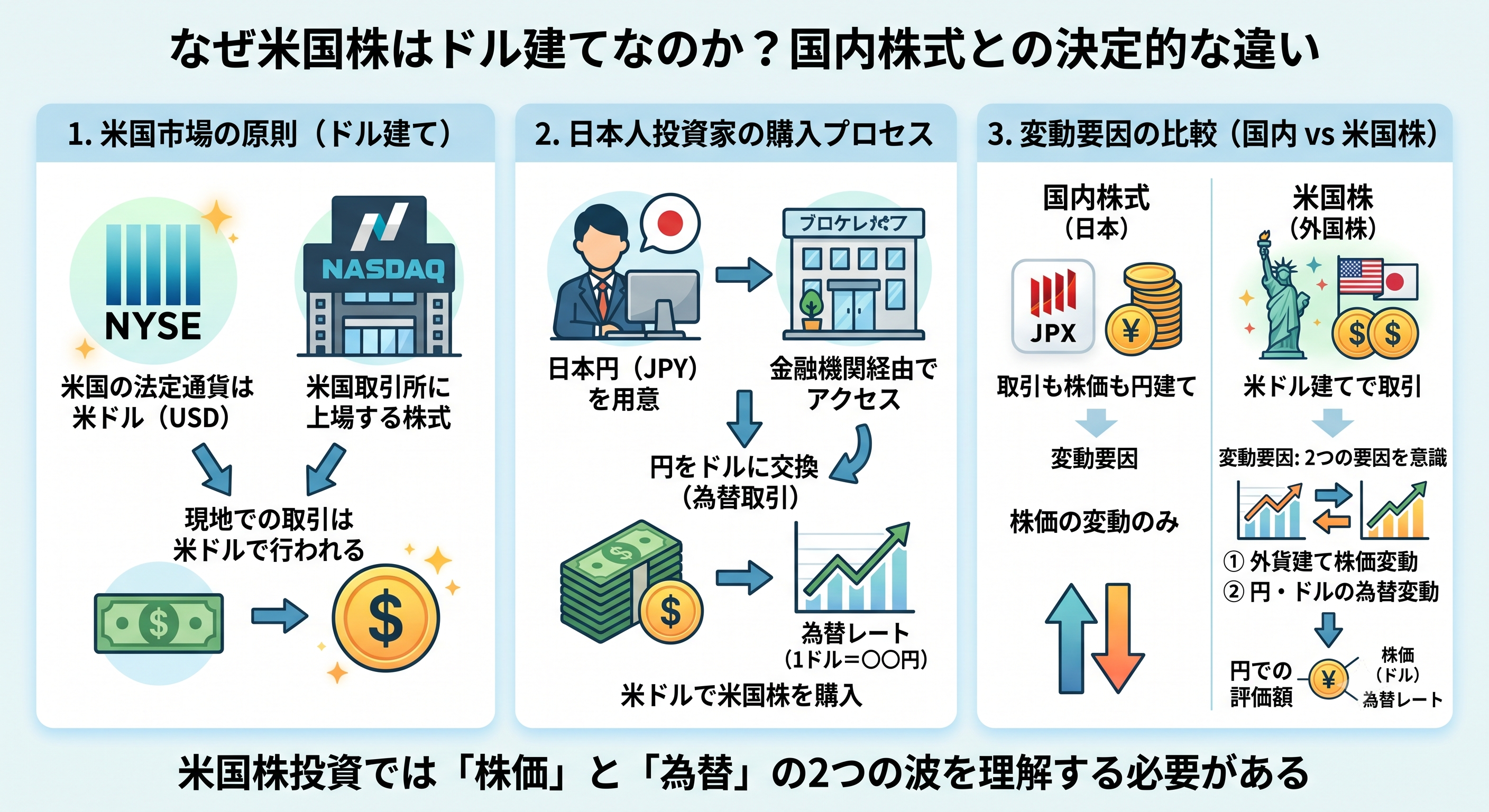 米国株がドル建てである理由と国内株式との違いを解説したインフォグラフィック。米国株投資における「株価変動」と「為替変動」という2つの要因を比較。