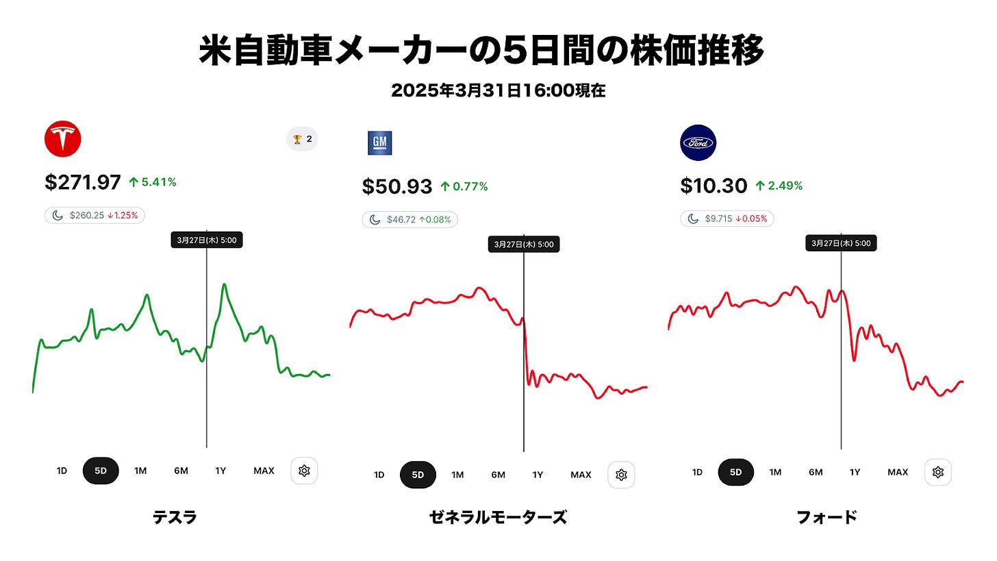 2025年3月31日時点での米自動車メーカー3社（テスラ、ゼネラルモーターズ、フォード）の株価5日間推移グラフ。テスラ株は$271.97で+5.41%、ゼネラルモーターズは$50.93で+0.77%、フォードは$10.30で+2.49%を示している。
