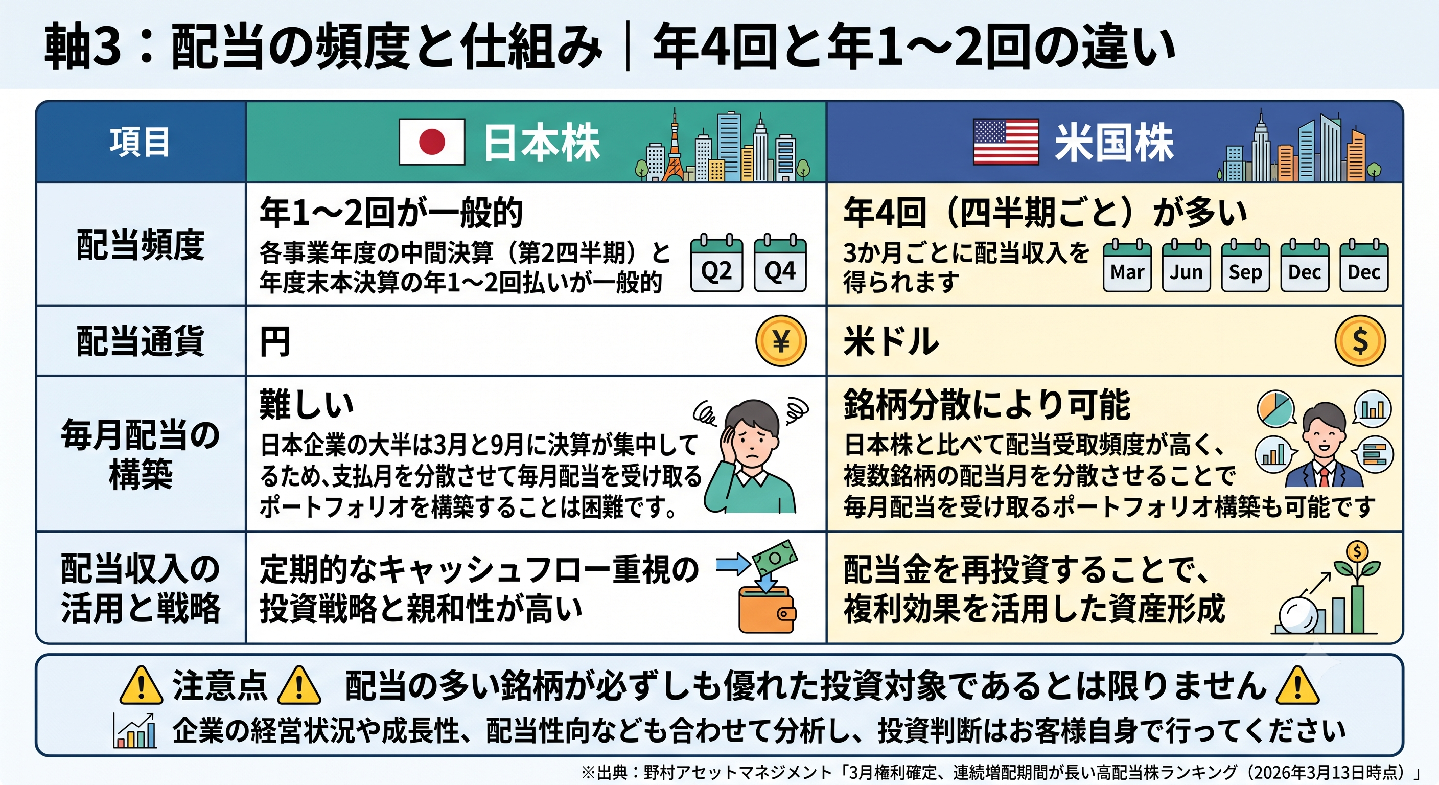 日本株と米国株の配当頻度や仕組みの違いを比較した表形式のインフォグラフィック。「配当頻度（日本：年1〜2回、米国：年4回）」「配当通貨（日本：円、米国：米ドル）」「毎月配当の構築（日本：難しい、米国：銘柄分散により可能）」「配当収入の活用と戦略（日本：定期的キャッシュフロー重視、米国：再投資による複利効果）」の4項目で比較。下部には「配当の多さだけで投資判断をせず、経営状況なども分析すること」という注意点と、野村アセットマネジメントの出典が記載されています。