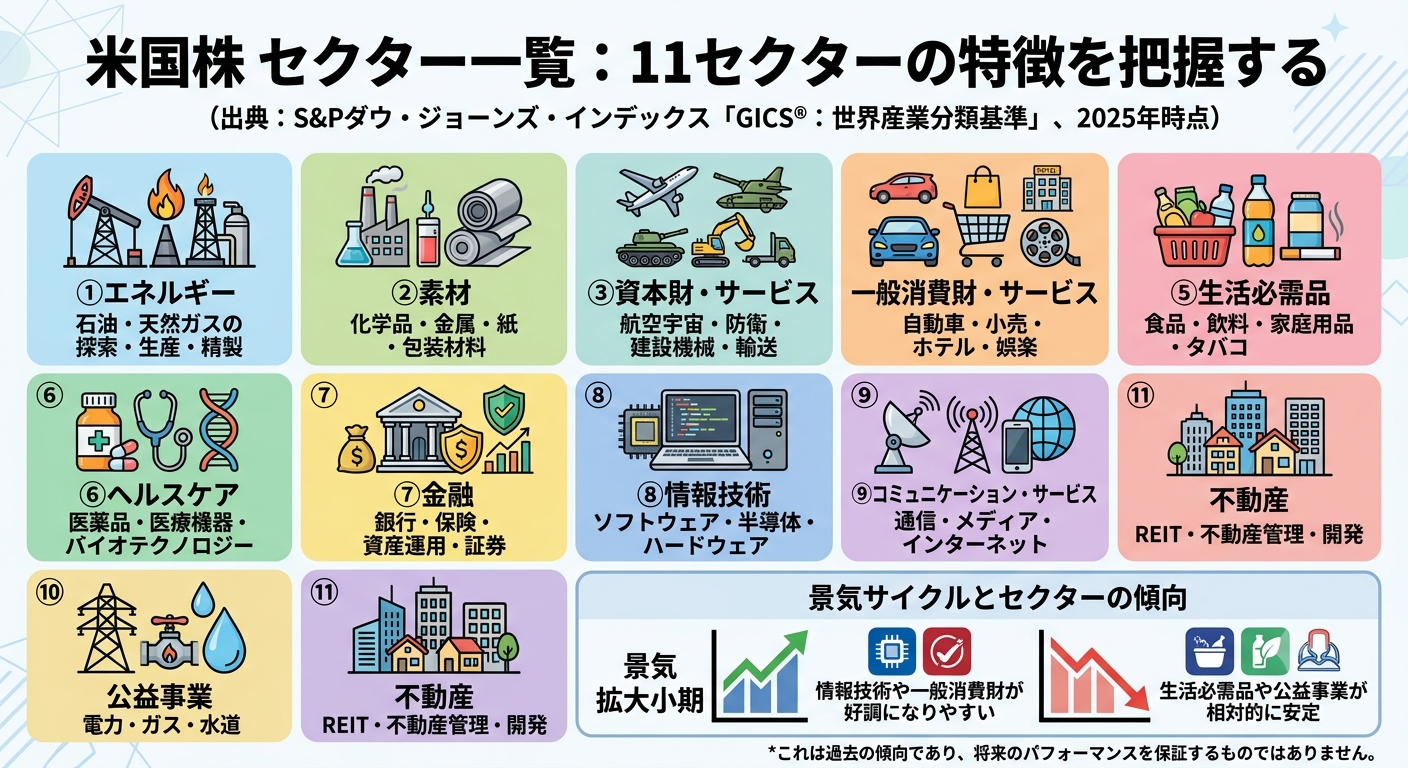 米国株の11セクター一覧とGICS分類ごとの特徴を示す図解