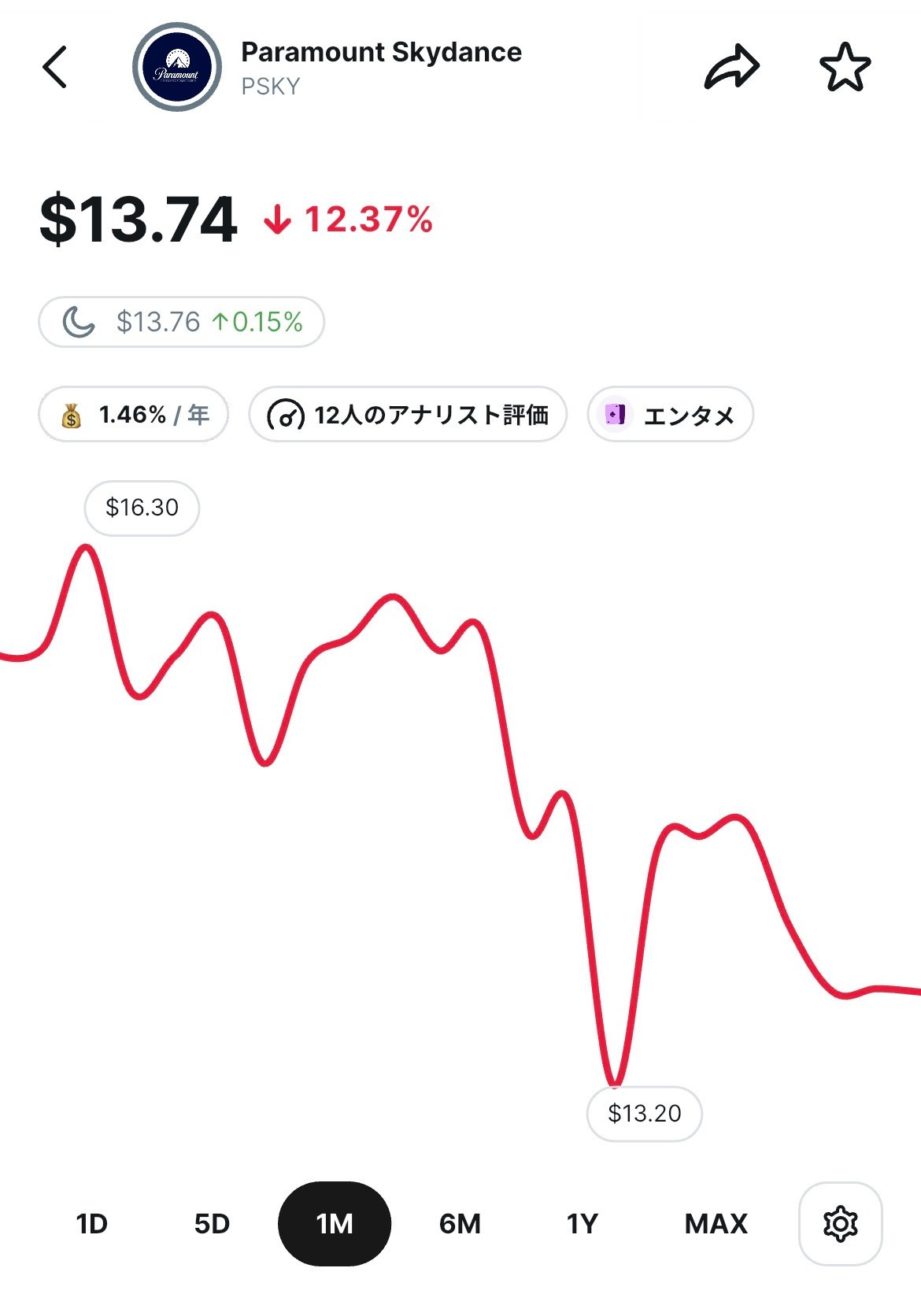 Paramount Skydance (PSKY) の過去1ヶ月間の株価チャート。株価は12.37%下落しており、13.74ドルで推移している様子が表示されている。