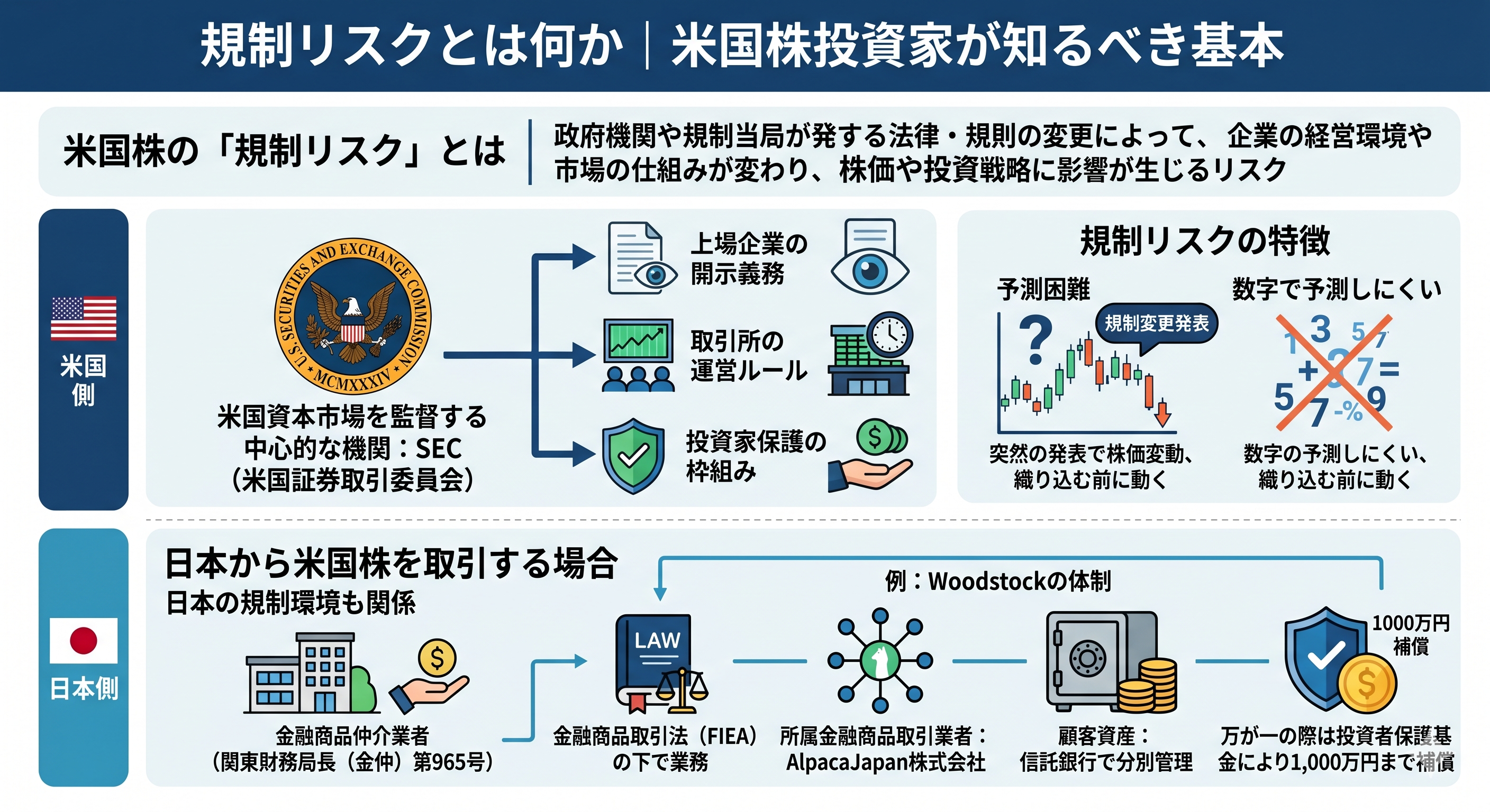 米国株投資における規制リスクとSEC・日本側の規制環境を示す図解
