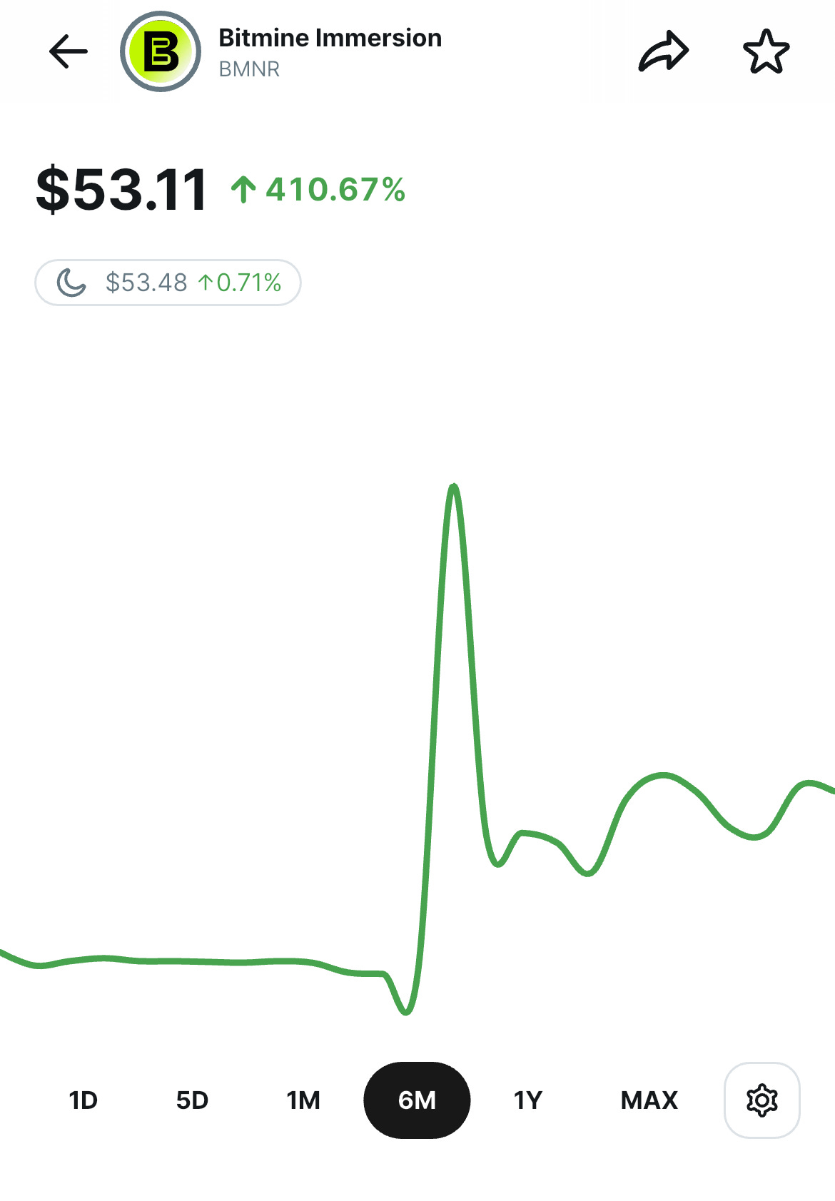 Bitmine Immersion（BMNR）の株価チャート、6か月間で410.67%急騰し53.11ドルに到達