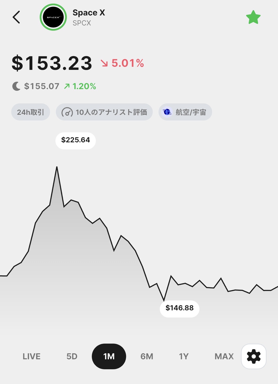 SpaceX(ティッカー:SPCX)の株価チャート画面。現在の価格は153.23ドル(5.01%下落)で、表示期間は1ヶ月。