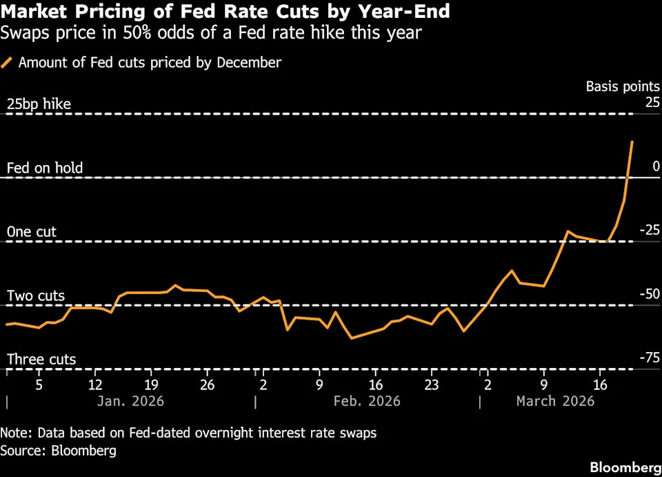 2026年3月のFRB利下げ・利上げ織り込みを示すBloombergチャート。年末時点の米金利見通しが2回利下げ想定から利上げ観測へ急変した推移