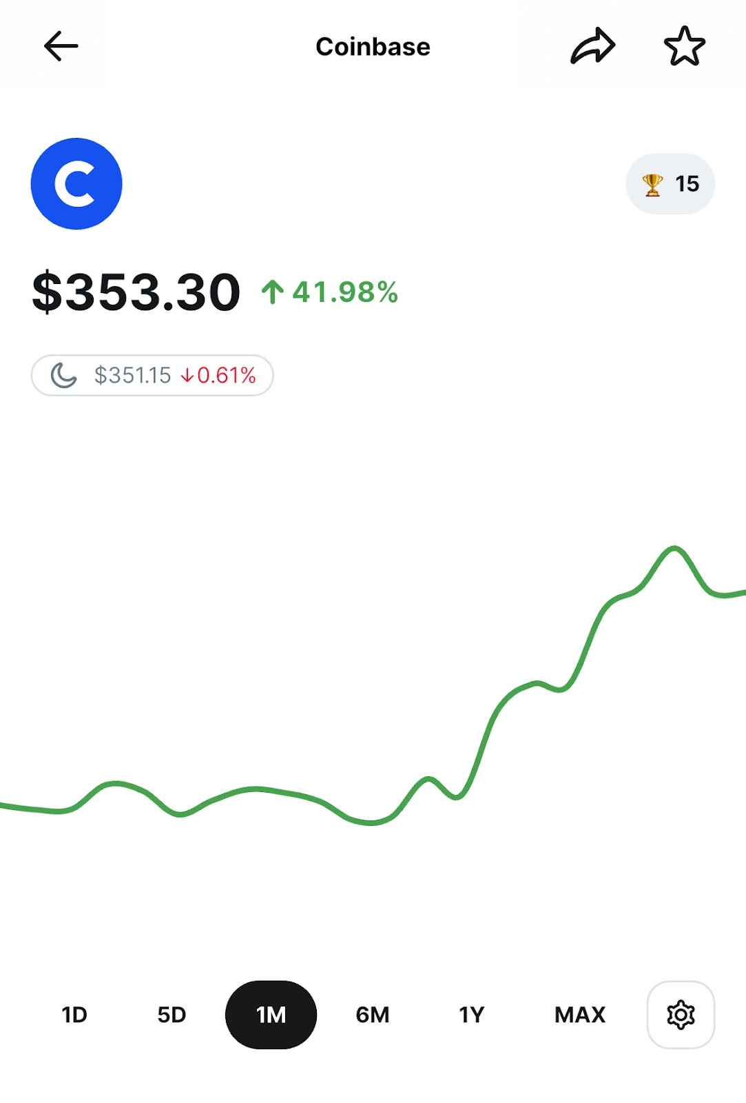 過去1ヶ月のCoinbaseの株価推移 １ヶ月で41.98%上昇していることがわかる / Woodstockのチャート画面