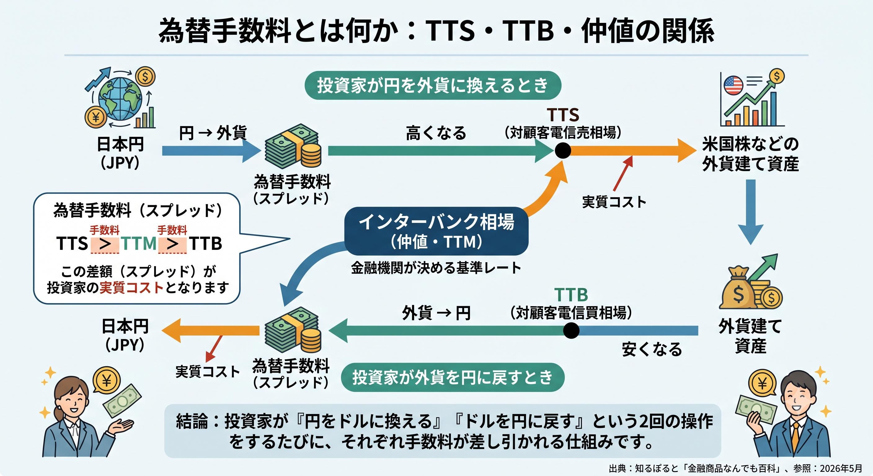 為替手数料の仕組みとTTS・TTB・仲値の関係を解説する米国株投資の図解
