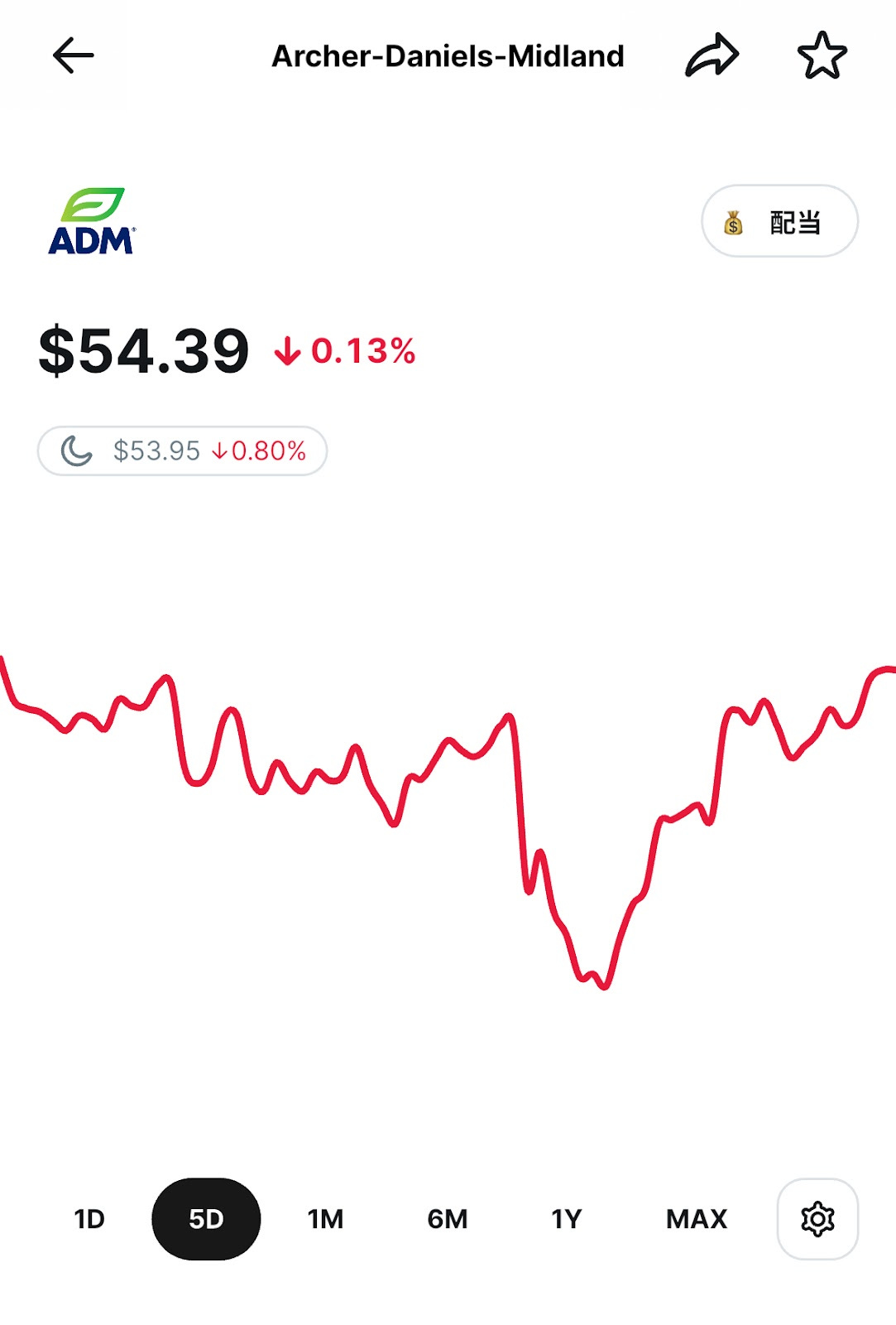Archer-Daniels-Midlandの株価チャート。価格は54.39ドルで、過去5日間で0.13%下落。赤色の下降トレンドラインが表示されている。