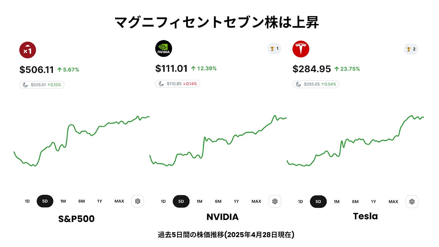 S&P500、NVIDIA、Teslaの株価推移グラフ、2025年4月28日現在のデータで上昇傾向を示す