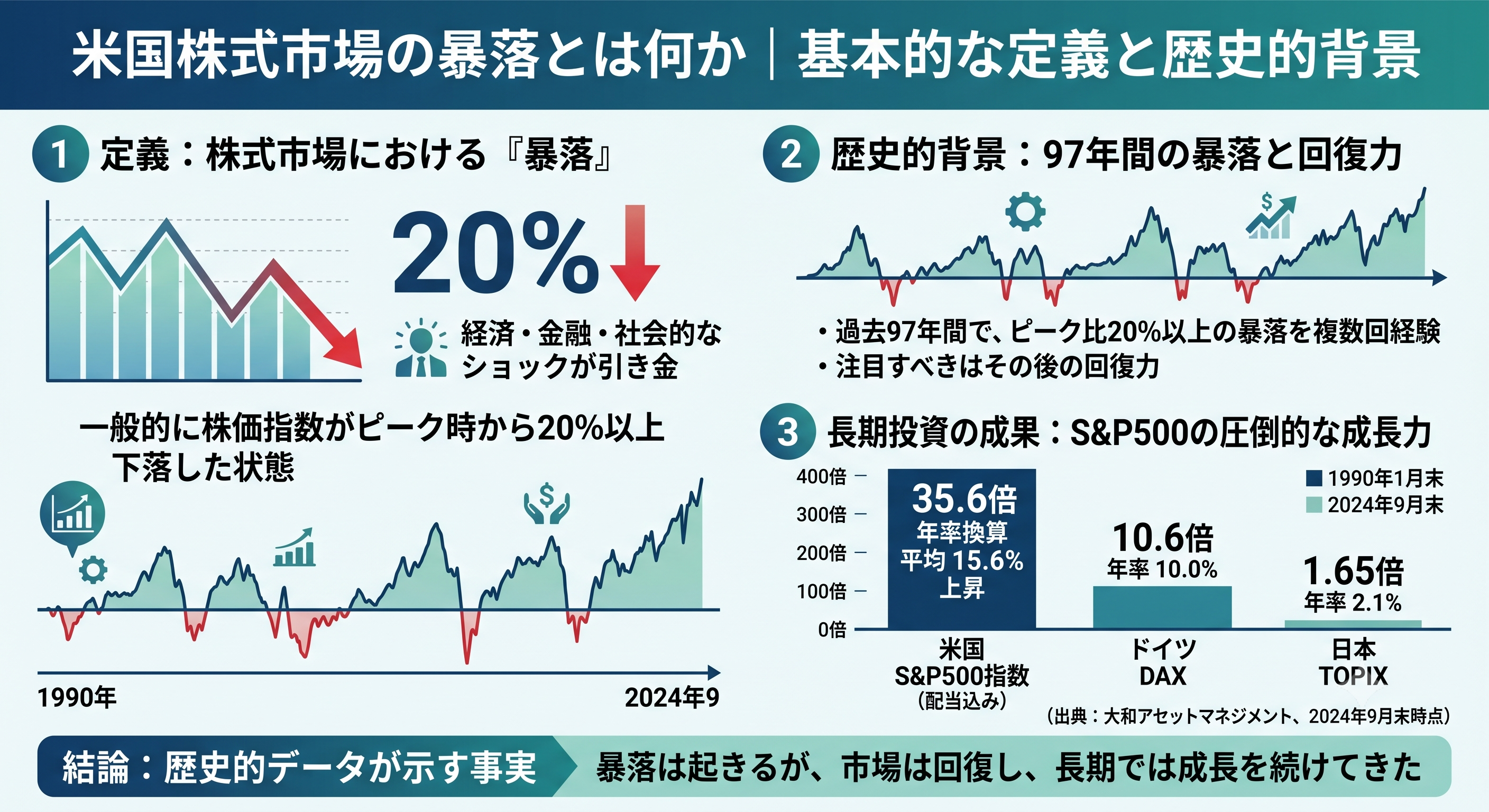 米国株式市場の暴落の定義と過去97年間の回復力を解説する図解