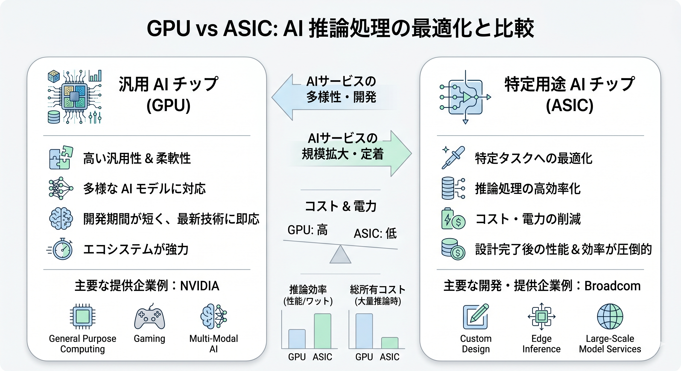 GPUとASICの比較図。GPUは汎用性、ASICはAI推論処理のコスト削減と電力効率に強みがある