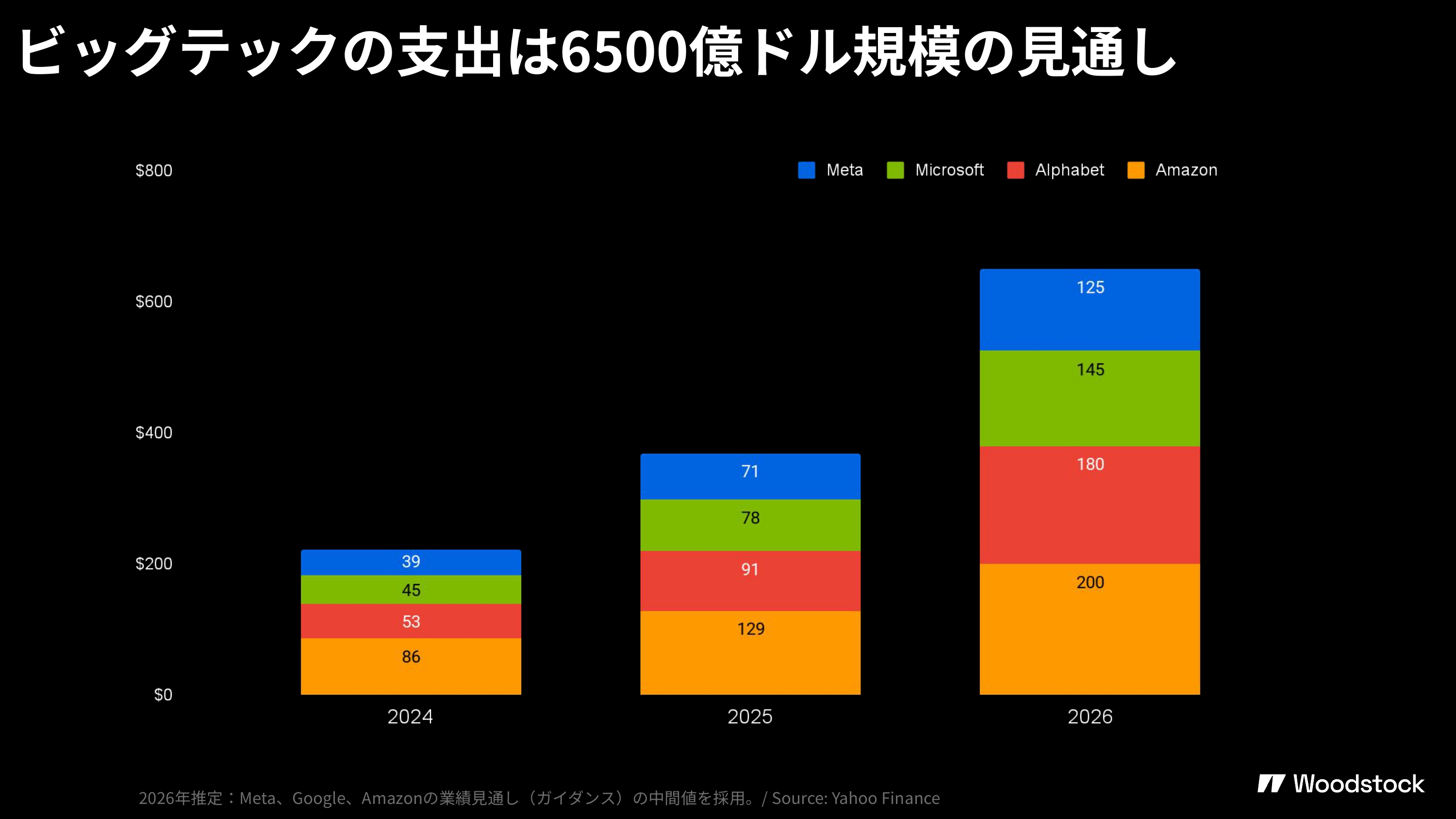 Meta、Microsoft、Alphabet、Amazonの支出見通しを示す積み上げ棒グラフ。2026年にビッグテックの支出が6500億ドル規模に拡大する予測。