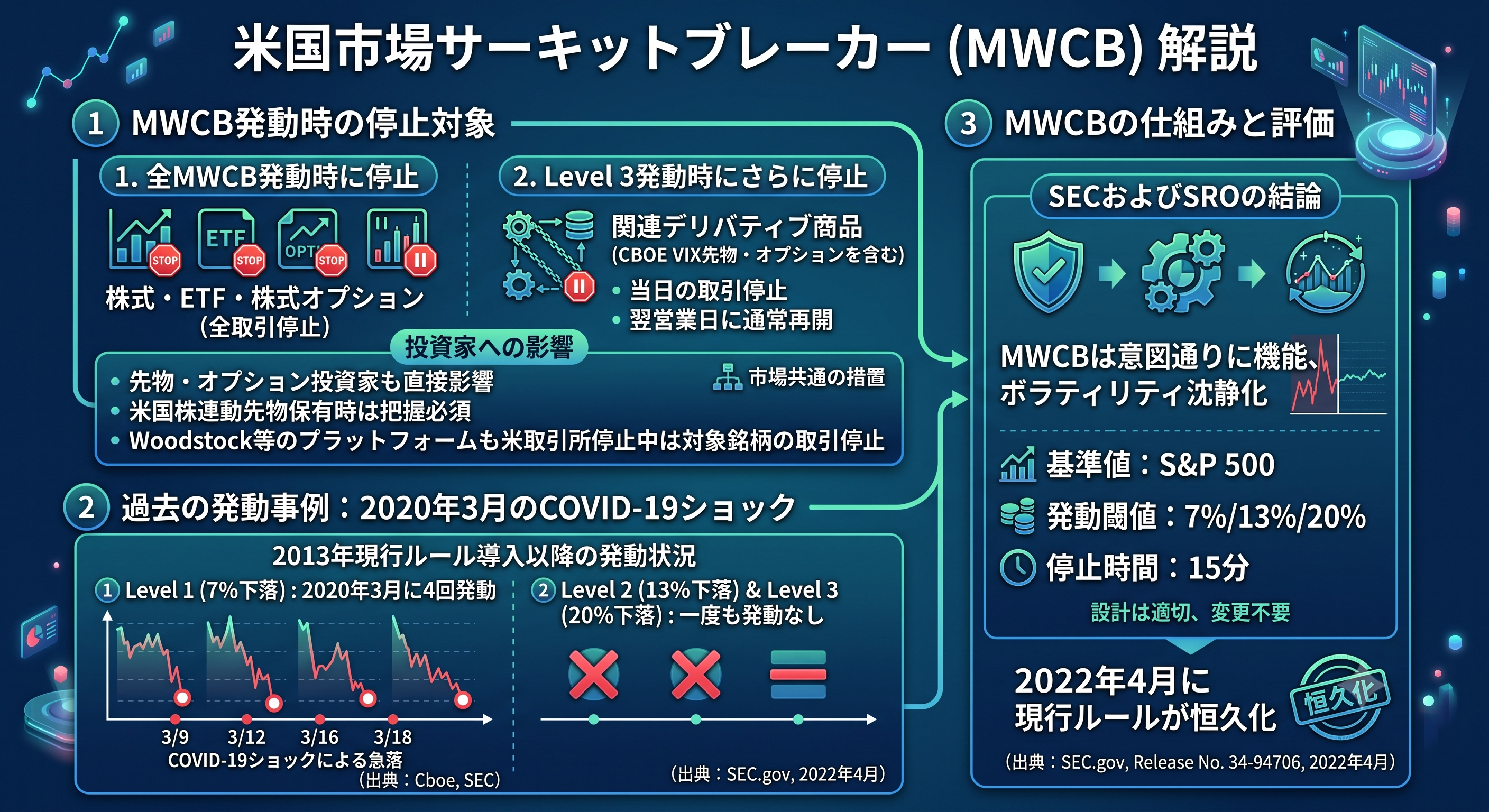 米国市場のサーキットブレーカー（MWCB）に関するインフォグラフィック。3つのセクションで構成。1.発動時の停止対象（全発動で株式・ETF・株式オプションが停止、Level 3でVIX先物等も停止、Woodstock等も同様に停止）。2.過去の事例（2020年3月のCOVID-19ショック時にLevel 1が4回発動、Level 2・3は発動なし）。3.仕組みと評価（基準値S&P 500、閾値7%/13%/20%、停止15分。ボラティリティ沈静化に効果があり2022年4月にルール恒久化）。