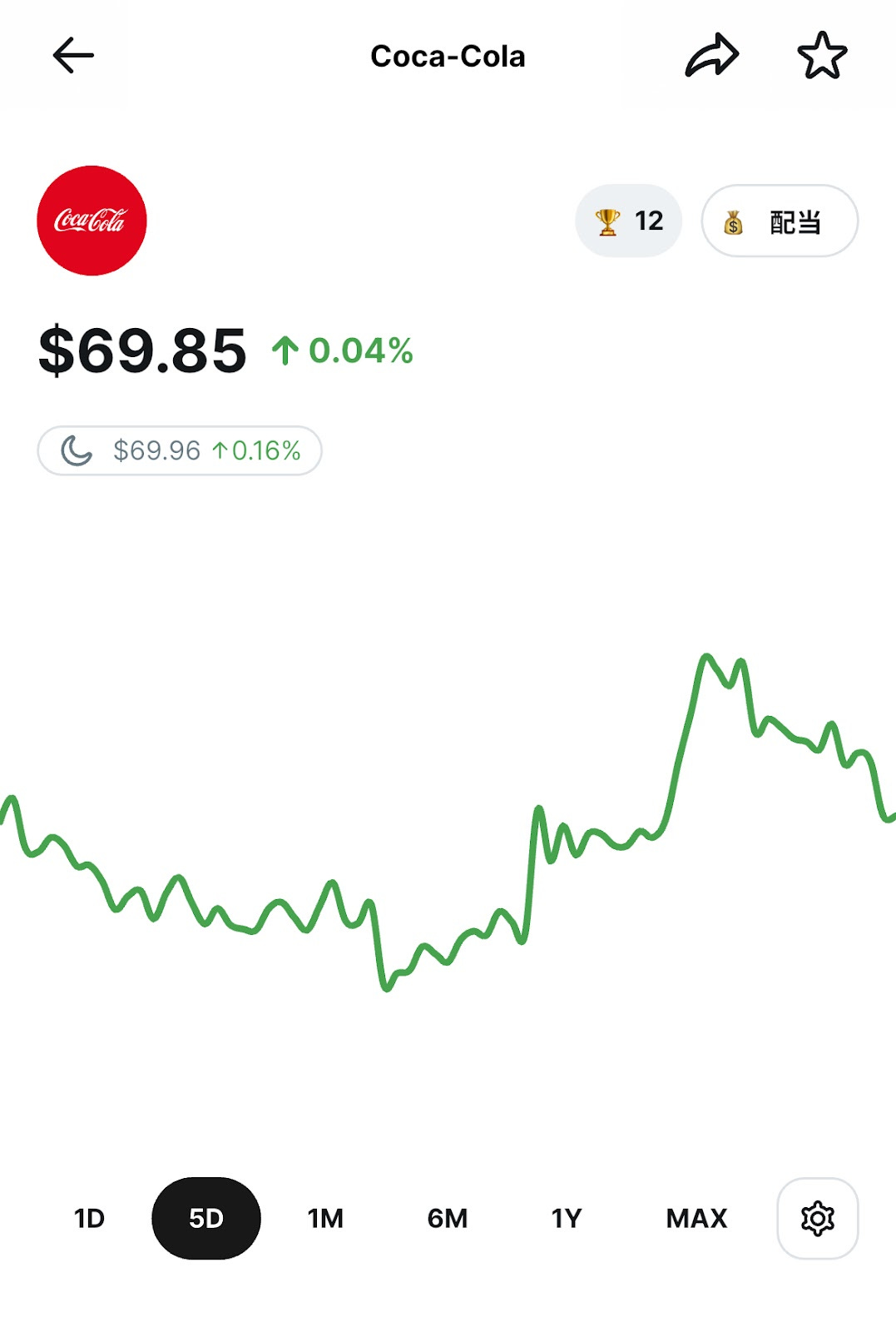 Coca-Colaの株価チャート。価格は69.85ドルで、過去5日間で0.04%上昇。緑色の上昇トレンドラインが表示されている。
