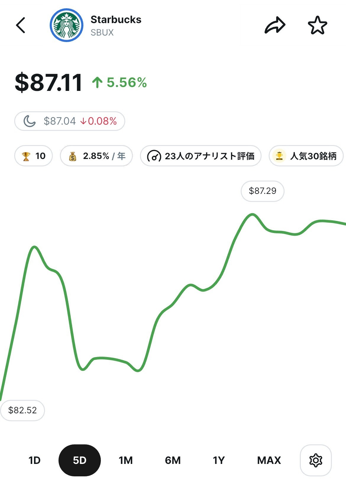 Starbucksの株価情報画面。株価が$87.11で前日比5.56%上昇している5日間チャートが表示されている。