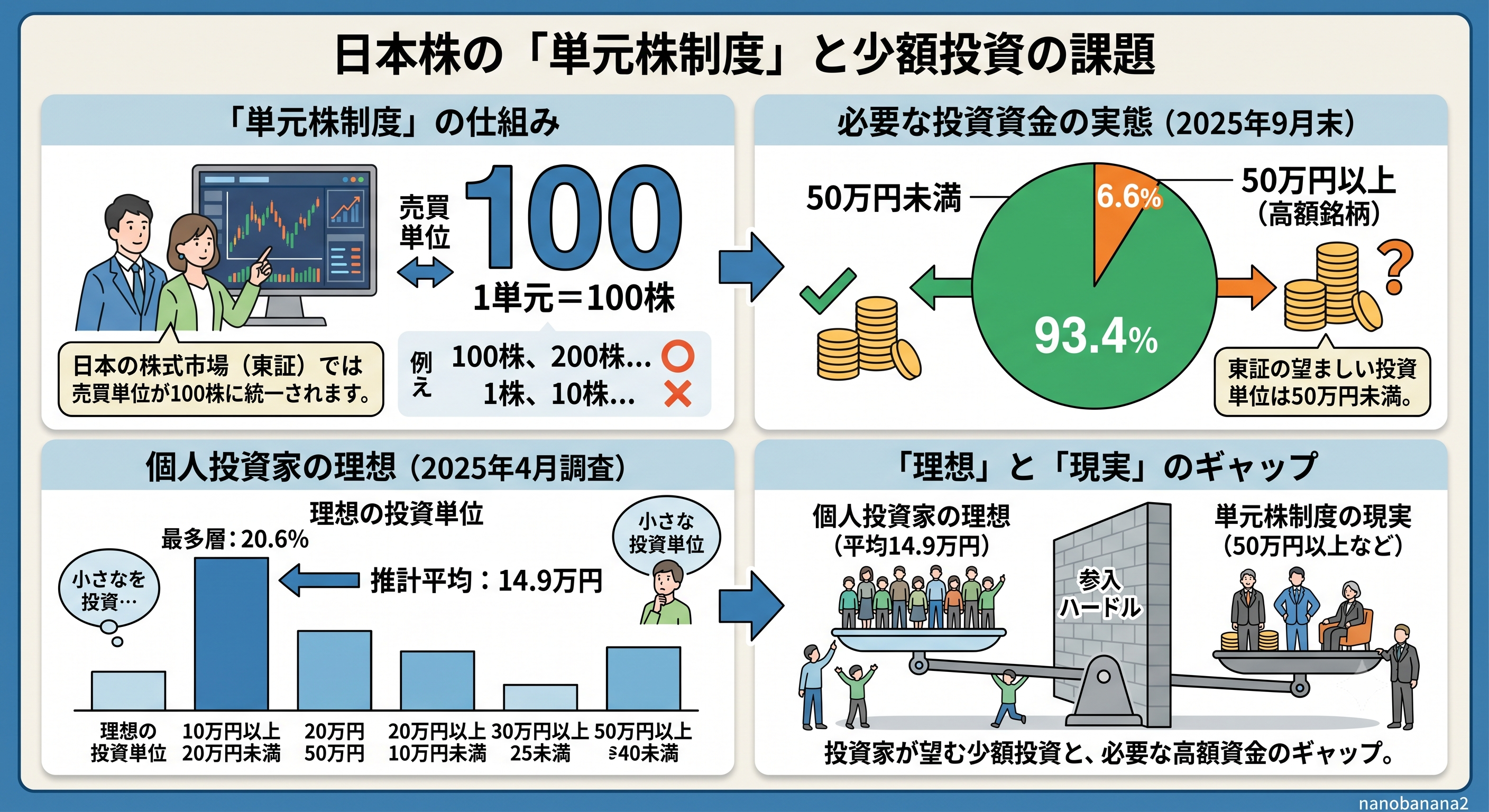 日本株の単元株制度（100株単位）の仕組みと、個人投資家の理想（約15万円）と現実の投資金額のギャップを示すインフォグラフィック