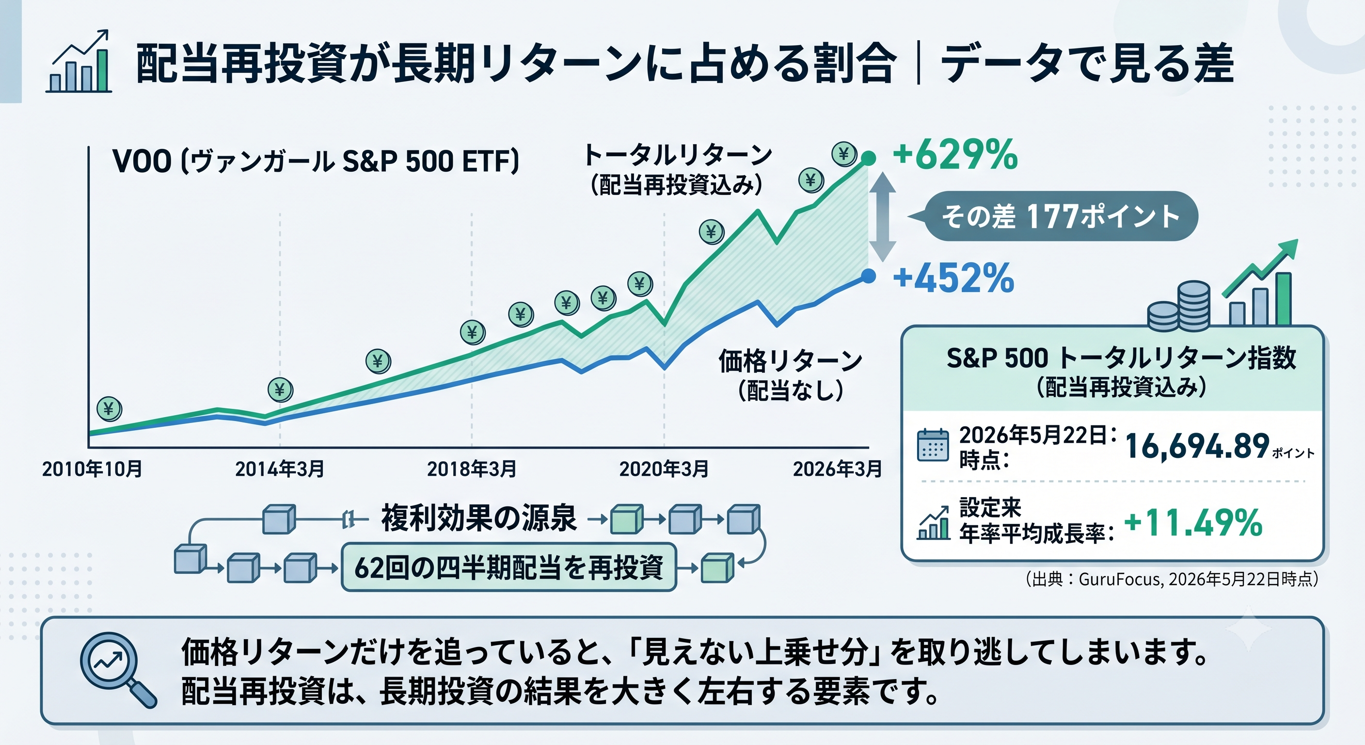 配当再投資が長期リターンに与える影響をVOOとS&P 500トータルリターンで比較する図解
