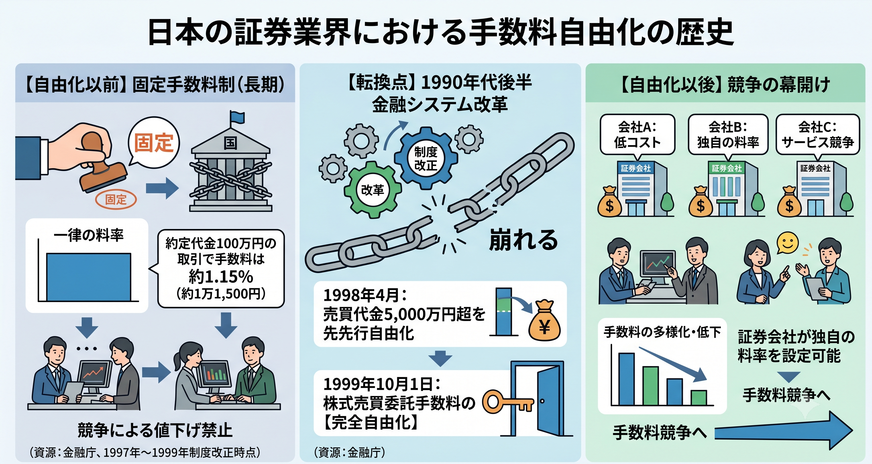 日本の証券業界における株式売買委託手数料自由化の歴史を解説する図解