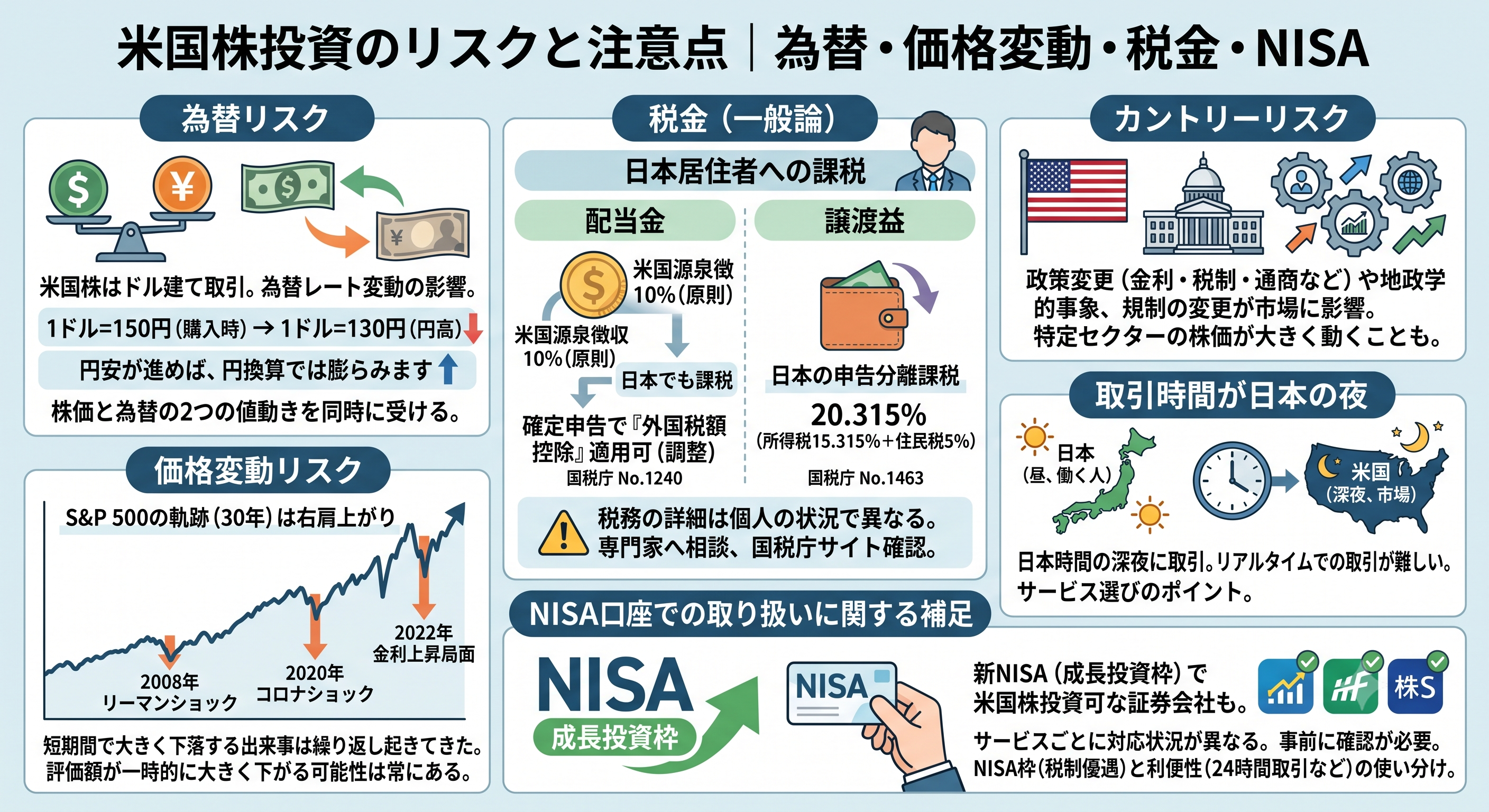 「米国株投資のリスクと注意点」の解説図。為替リスク（株価と為替の2つの値動き）、価格変動リスク（リーマンショックやコロナショックなどの急落局面を反映したS&P500の30年チャート）、カントリーリスク（政策変更など）、税金（配当金の米国源泉徴収10%・外国税額控除、譲渡益20.315%）、取引時間（日本時間の深夜）、NISA口座（成長投資枠の対応は各社で異なる）について、テキストとアイコンで詳細に説明しています。