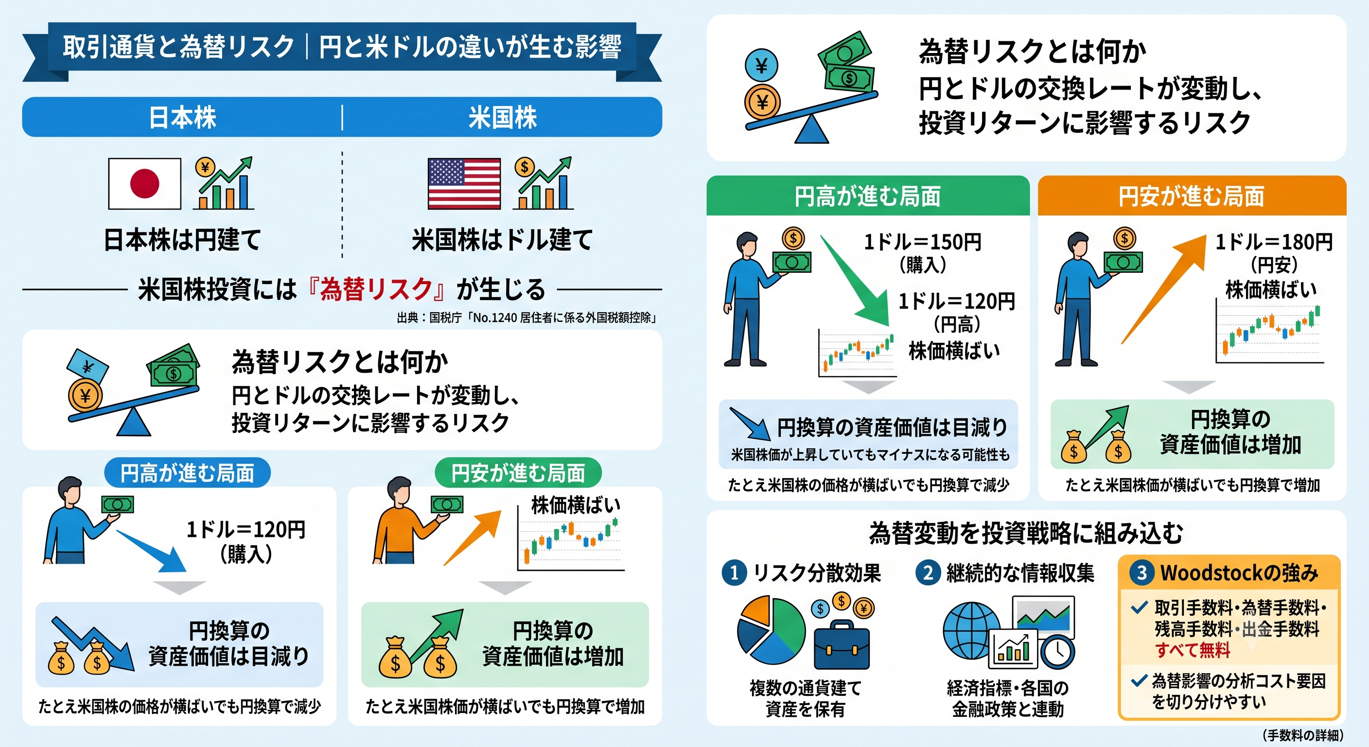 日本株（円建て）と米国株（ドル建て）の違い、為替リスクの仕組みを解説したインフォグラフィック。円高・円安局面における円換算の資産価値の変動（目減り・増加）の具体例や、為替を考慮した投資戦略、各種手数料が無料となるメリットを論理的にまとめています。