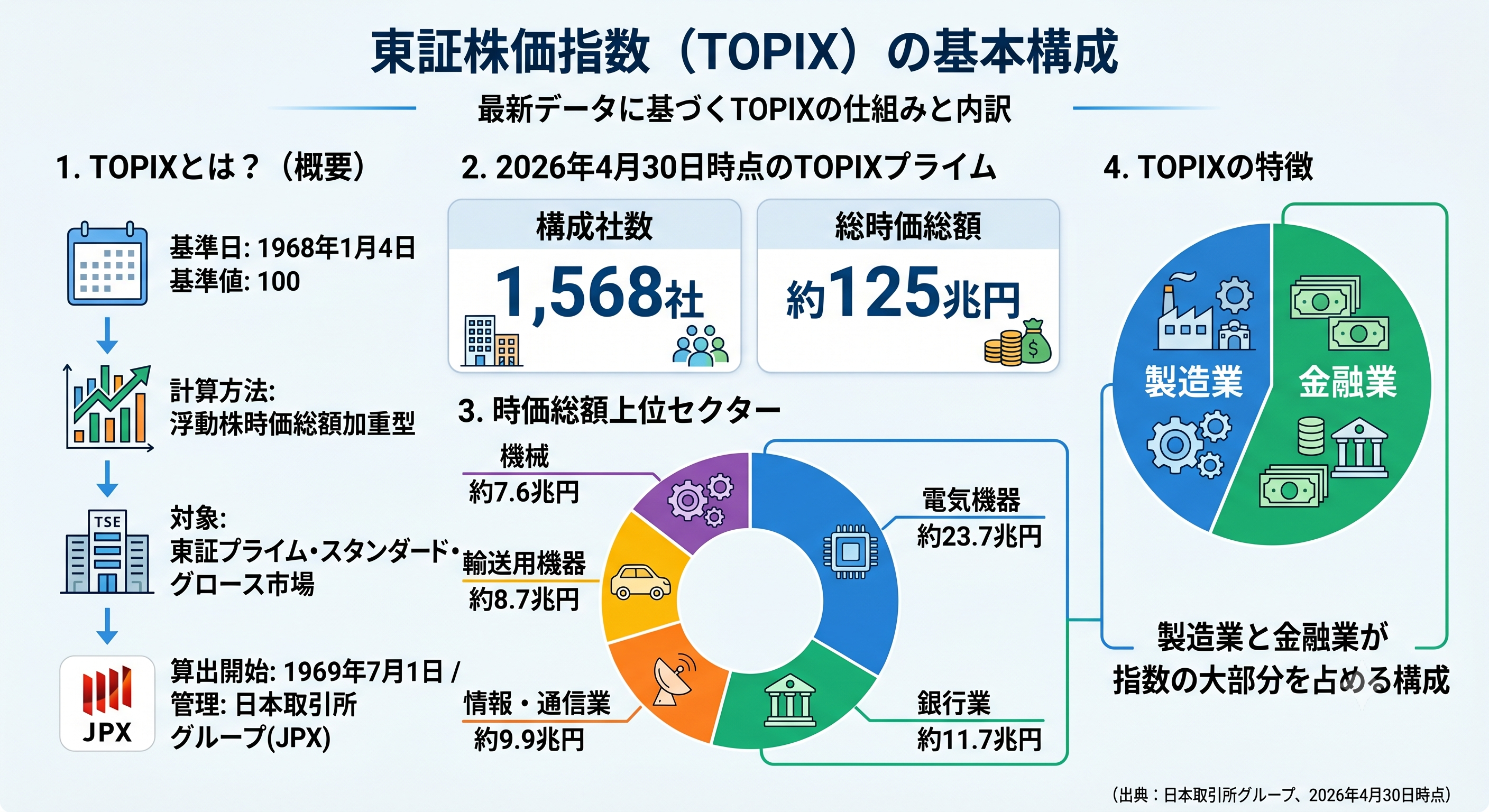 東証株価指数（TOPIX）の基本構成を4つのセクションで解説するインフォグラフィック。1.概要（基準日1968年、浮動株時価総額加重型）、2.2026年4月30日時点のプライム市場データ（構成社数1,568社、総時価総額約125兆円）、3.時価総額上位セクターの円グラフ（電気機器23.7兆円、銀行業11.7兆円など）、4.特徴（製造業と金融業が指数の大部分を占める構成）を視覚的にまとめています。
