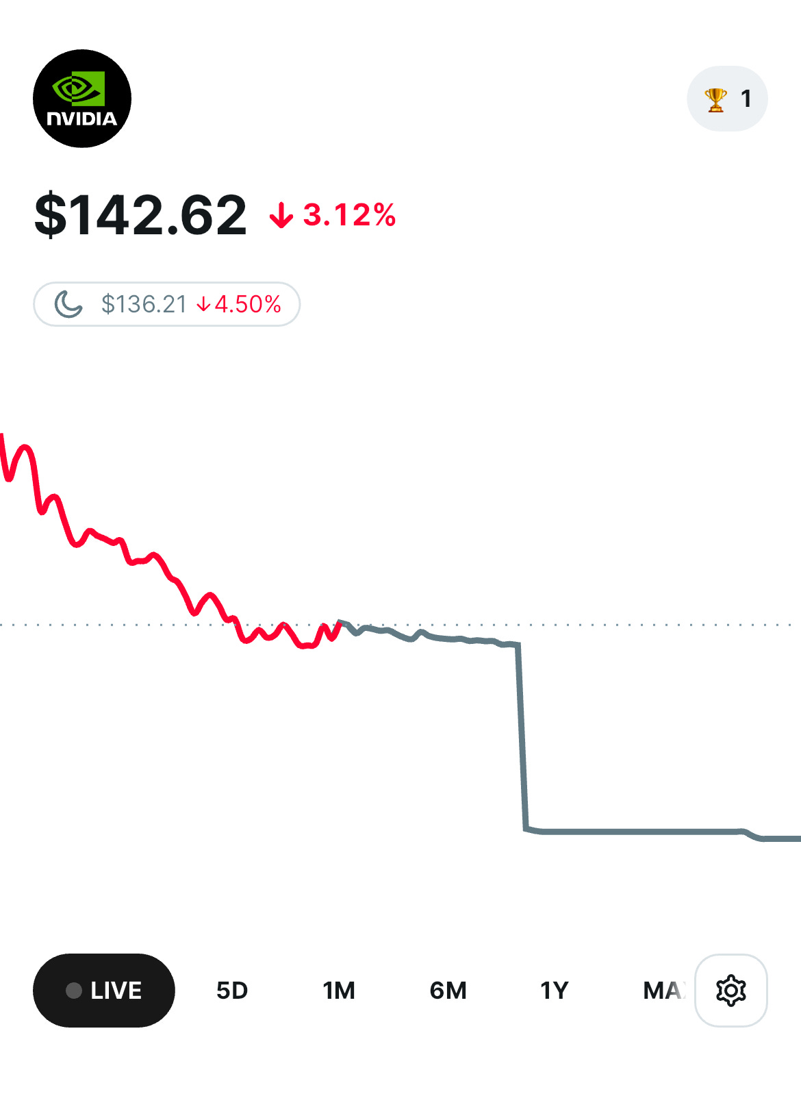 NVIDIAのチャート。大幅な下落が見られる。