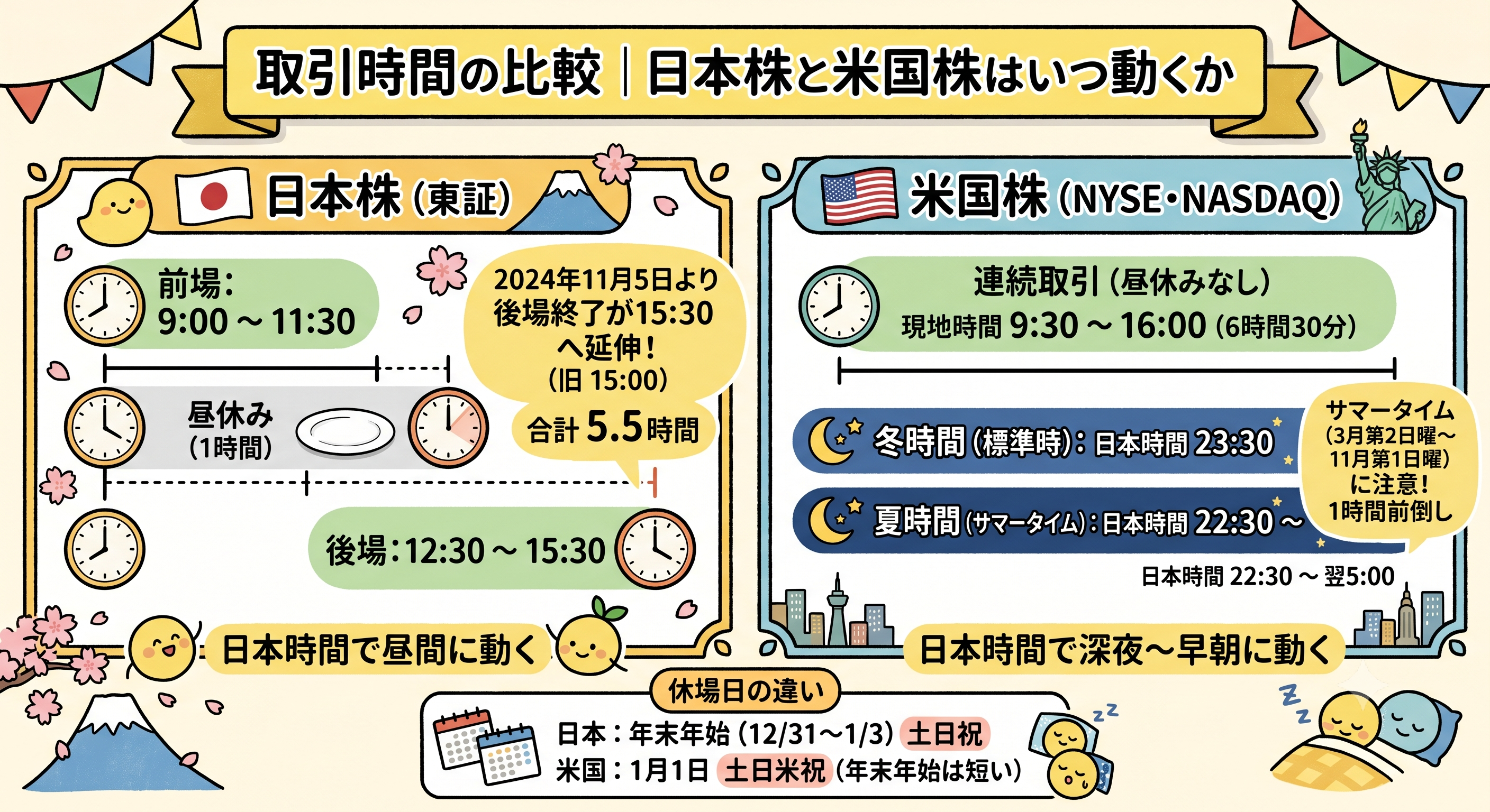 日本株（東証）と米国株（NYSE・NASDAQ）の取引時間・休場日の違いを比較したイラストチャート。東証の15:30までの取引時間延伸、米国の夏時間・冬時間における日本時間の違い、年末年始のスケジュールの差を解説。