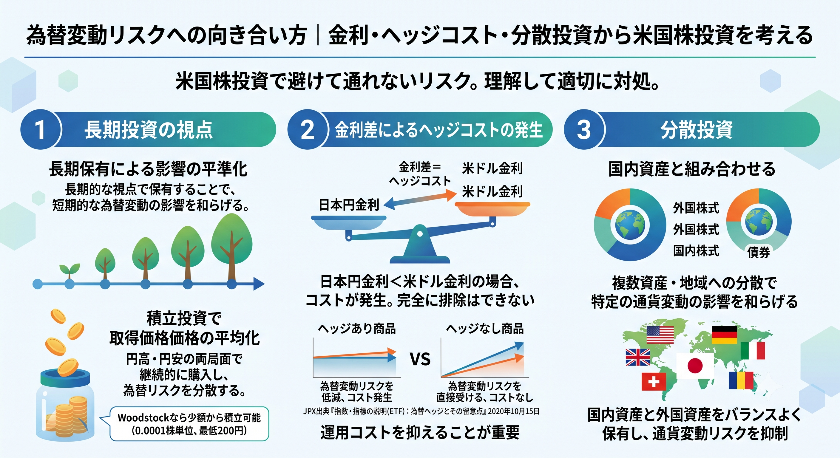 為替変動リスクへの向き合い方を解説したインフォグラフィック。「1. 長期投資の視点（積立投資による価格平準化）」「2. 金利差によるヘッジコストの発生（日米の金利差と運用コスト）」「3. 分散投資（複数資産・地域への分散）」の3つのセクションで構成され、それぞれの特徴をイラストや図表で論理的に説明している。