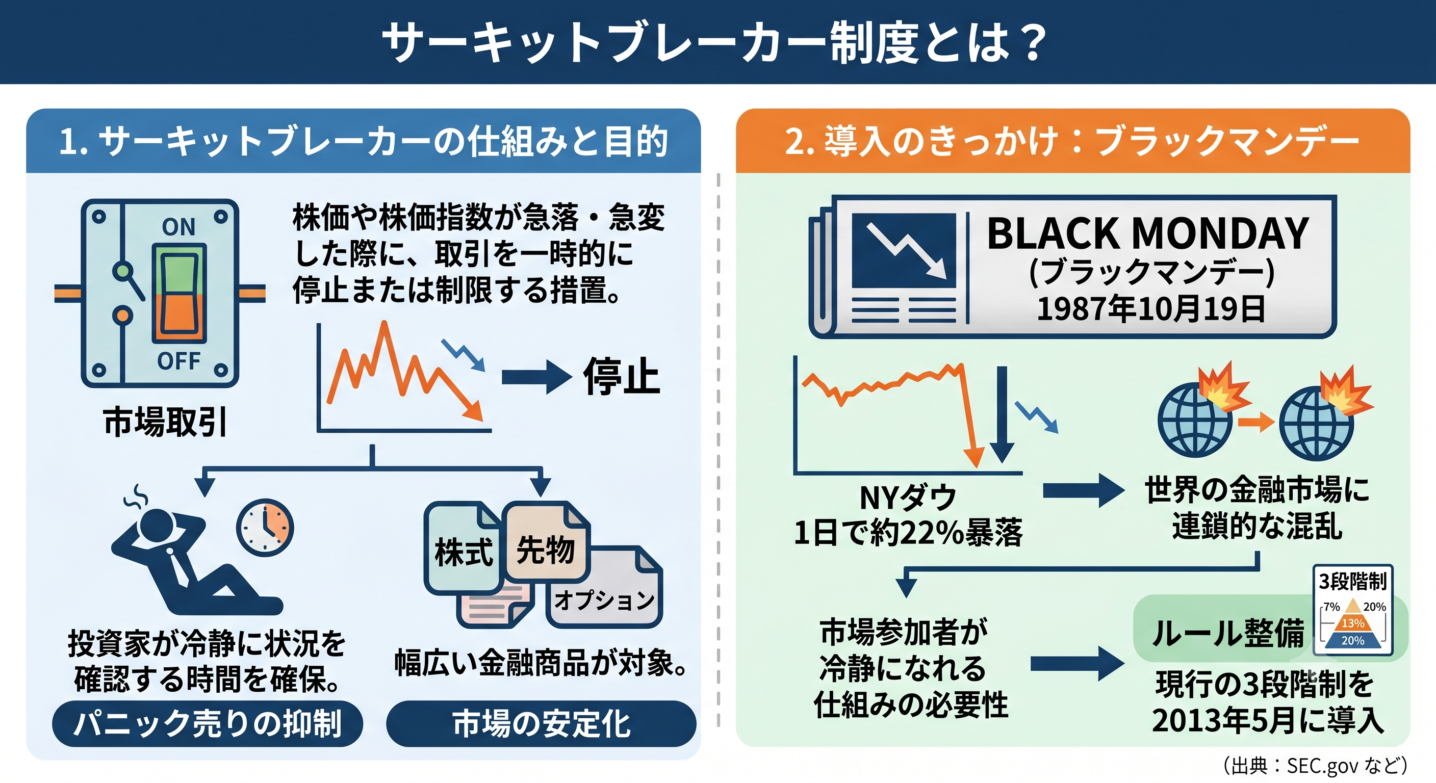 米国市場のサーキットブレーカー制度の仕組みと導入背景を解説する図解