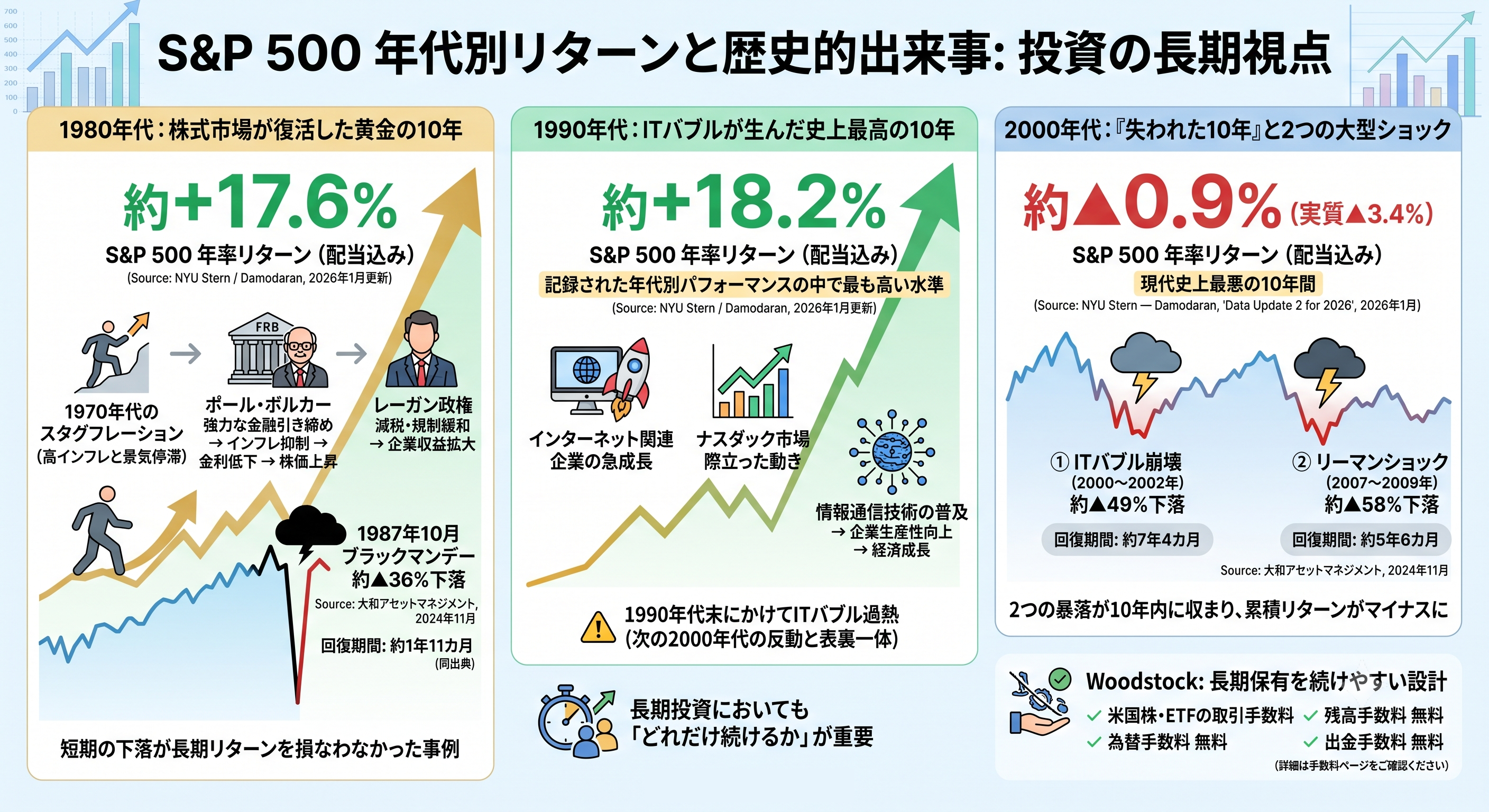 S&P 500の年代別リターンと歴史的出来事から長期投資の視点を解説する図解