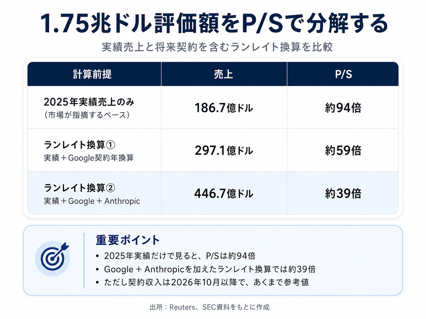 SpaceXの1.75兆ドル評価額をP/Sで分解した表。2025年実績売上では約94倍、GoogleとAnthropic契約を含むランレイト換算では約39倍と示している