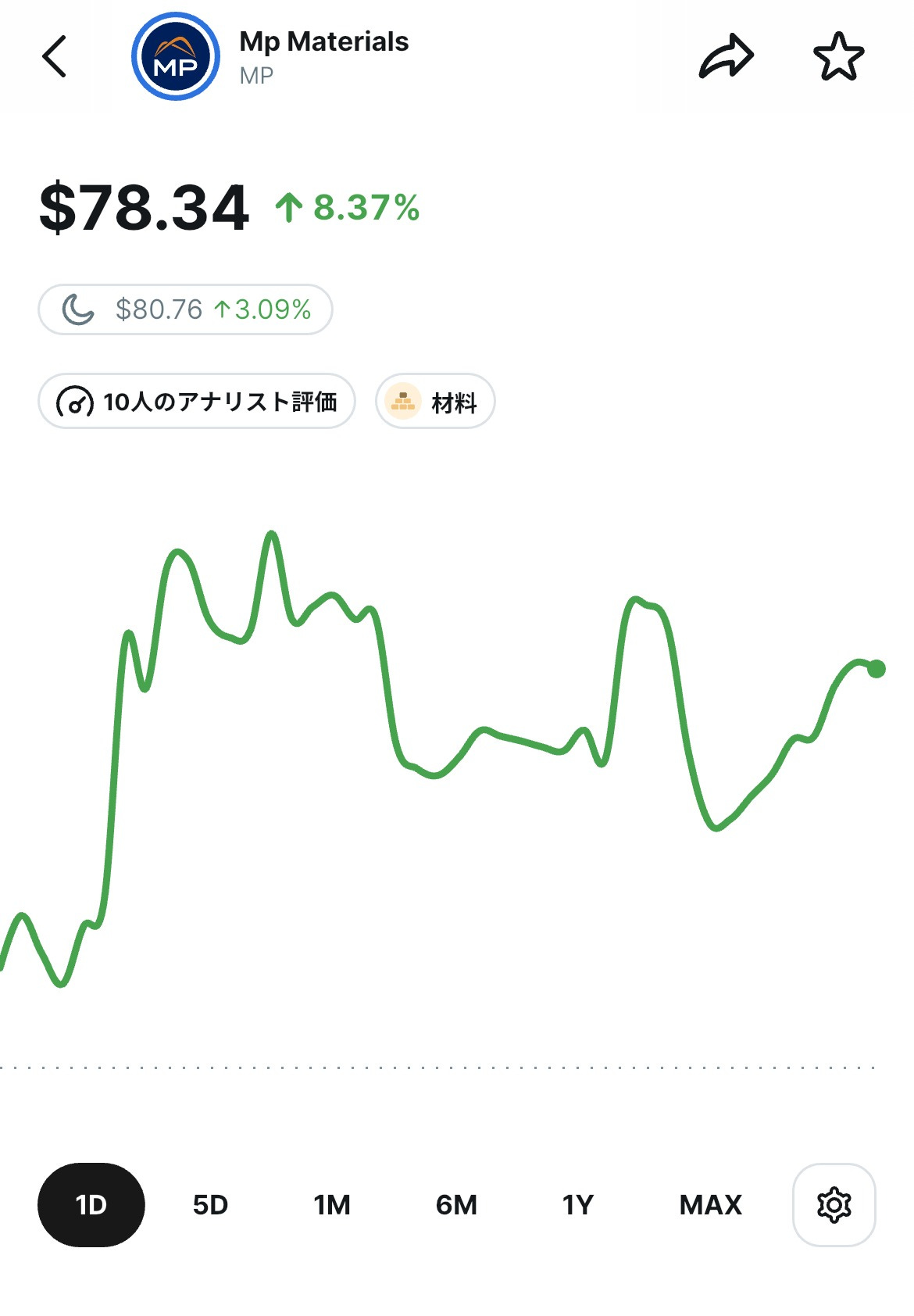 MP Materialsの株価チャート。1日間で8.37％上昇し、株価は78.34ドルを記録したグラフ表示