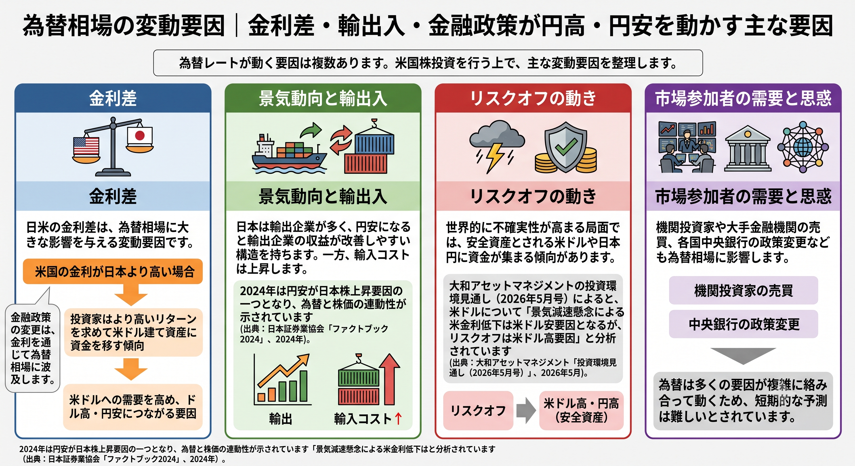 為替相場の変動要因（金利差、景気動向と輸出入、リスクオフの動き、市場参加者の需要と思惑）を4つの列で論理的に解説したインフォグラフィック画像。日米金利差によるドル高・円安への影響や、輸出企業の収益改善、リスクオフ局面での米ドル高要因などが、文字とアイコンを使って分かりやすく図解されています。
