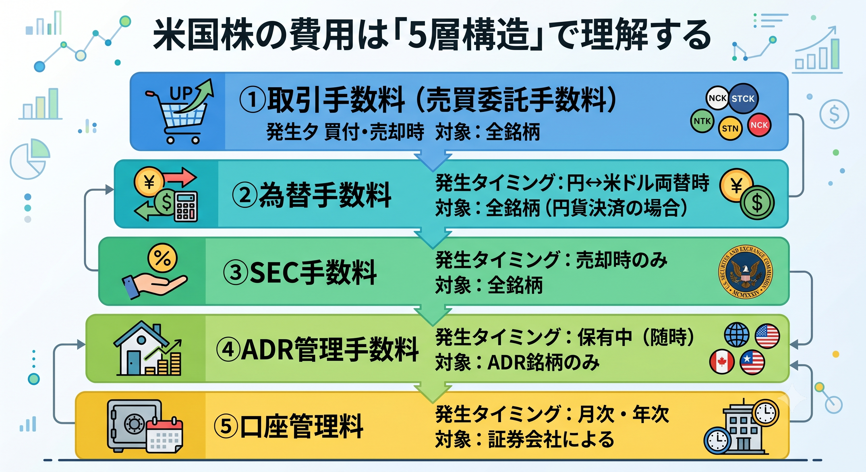 米国株の費用を取引手数料・為替手数料・SEC手数料・ADR管理手数料・口座管理料の5層構造で解説する図解