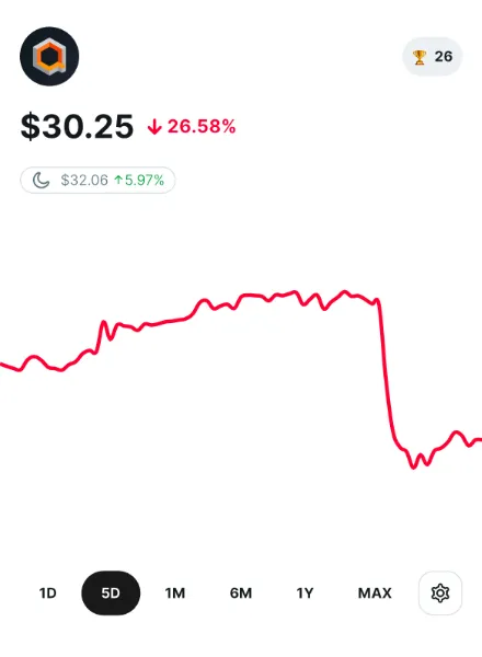 量子コンピューター開発企業であるIonQの株価チャートが表示された画面。株価が「$30.25」で、26.58%下落している。赤いラインで5日間の値動きが描かれており、大きな下落が目立つ。右上にはトロフィーアイコンが表示されている。