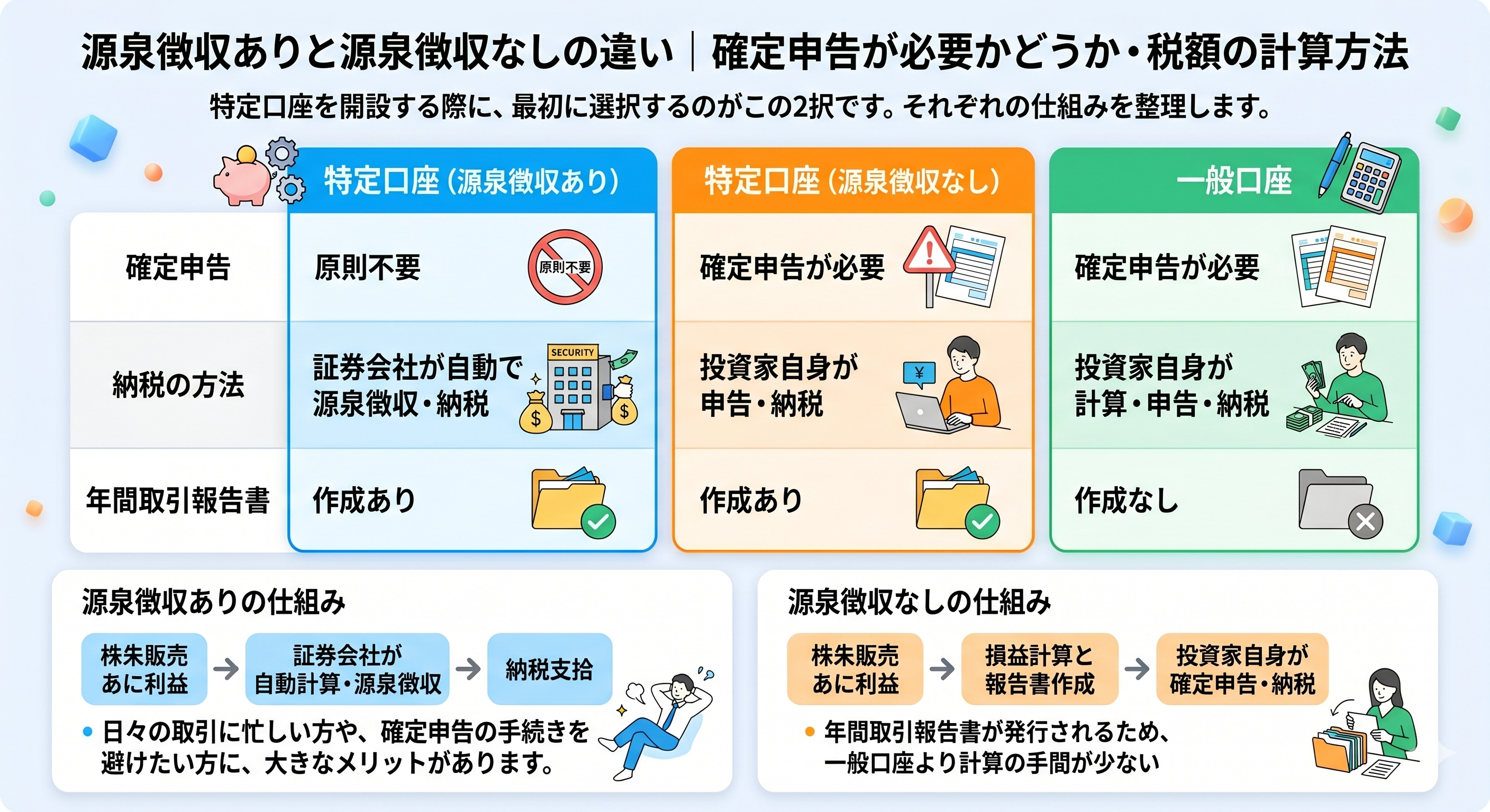 源泉徴収あり・源泉徴収なし・一般口座の違いと確定申告の必要性を比較する図解